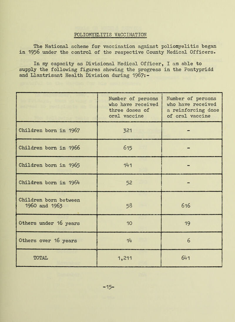 POLIOMYELITIS VACCINATION The National scheme for vaccination against poliomyelitis began in 1956 tinder the control of the respective County Medical Officers. In my capacity as Divisional Medical Officer, I am able to supply the following figures shewing the progress in the Pontypridd and Llantrisant Health Division during 1967:- Number of persons who have received three doses of oral vaccine Number of persons who have received a reinforcing dose of oral vaccine Children born in 196? 321 -■ Children born in 1966 615 - Children born in I965 I4l - Children born in 1964 52 - Children born between i960 and 1963 38 616 Others under I6 years 10 19 Others over 16 years 14 6 TOTAL 1,211 64i -15-