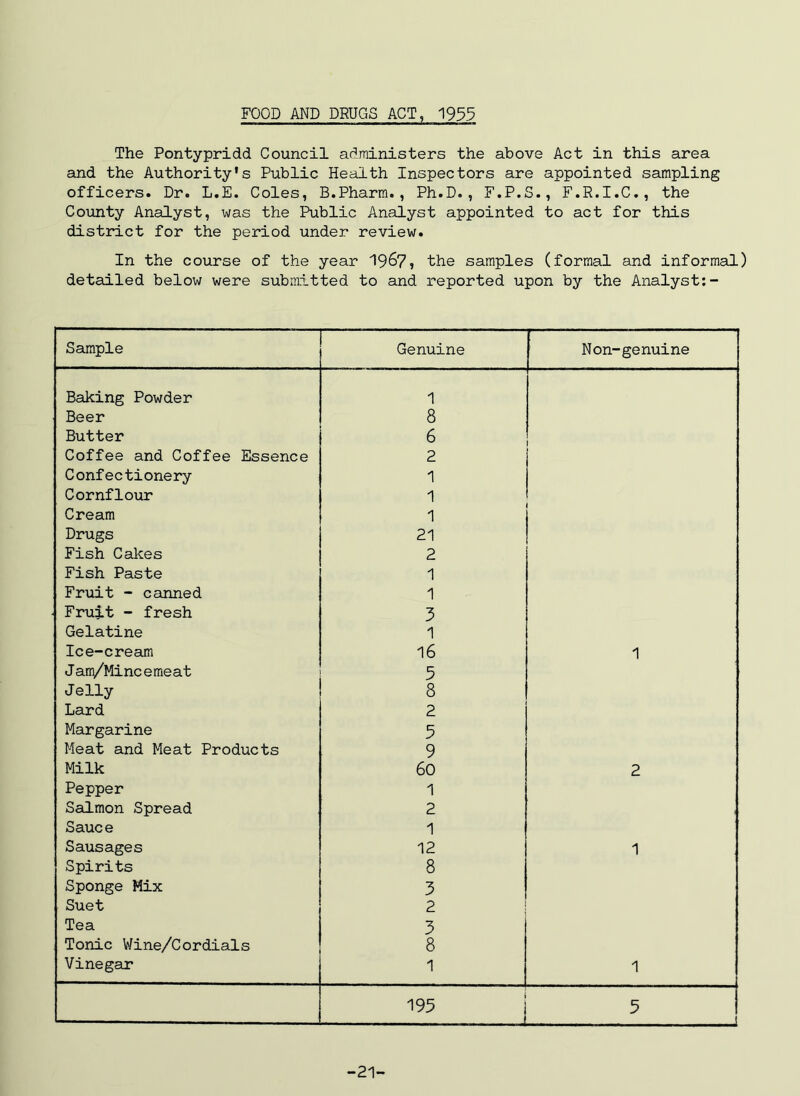 FOOD AND DRUGS ACT, 19^5 The Pontypridd Council administers the above Act in this area and the Authority's Public Health Inspectors are appointed sampling officers. Dr. L.E. Coles, B.Pharm., Ph.D., F.P.S., F.R.I.C., the County Analyst, was the Public Analyst appointed to act for this district for the period under review. In the coTjirse of the year 19^7» the samples (formal and informal) detailed below were submitted to and reported upon by the Analyst:-• Sample Genuine Non-genuine Baking Powder 1 Beer 8 Butter 6 Coffee and Coffee Essence 2 Confectionery 1 Cornflour 1 Cream 1 Drugs 21 Fish Cakes 2 Fish Paste 1 Fruit - canned 1 Fruit - fresh 3 Gelatine 1 Ice-cream 16 1 J am/Mincemeat 5 Jelly 8 Lard 2 Margarine 5 Meat and Meat Products 9 Milk 60 2 Pepper 1 Salmon Spread 2 Sauce 1 Sausages 12 1 Spirits 8 Sponge Mix 3 Suet 2 Tea 3 Tonic Wine/Cordials 8 Vinegar 1 1 195 j 5 1 -21-