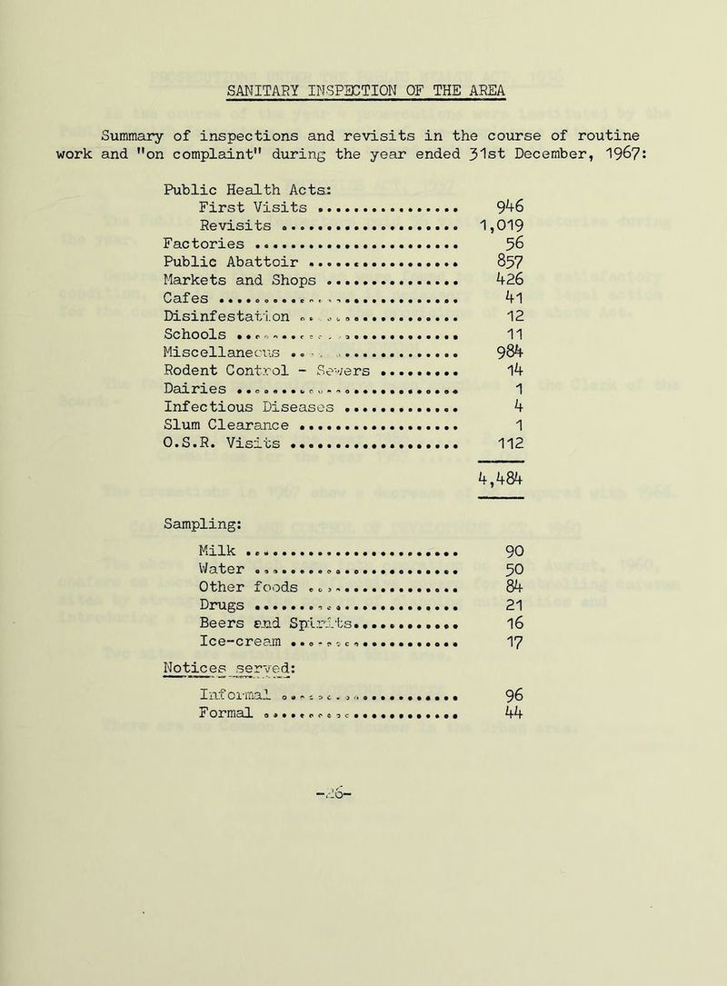 SANITARY INSPECTION OF THE AREA Summary of inspections and revisits in the course of routine work and on complaint during the year ended 3'lst December, 196? Public Health Acta: First Visits 9^6 Revisits 1,019 Factories 3^ Public Abattoir 857 Markets and Shops 426 Cafes ....oo.A.er 4l Disinfestation 12 Schools . ............a 11 Miscellanecus .. ■ . 984 Rodent Control - Sev/ers l4 Daxries •.oa«...cu.'^o...«.o....o# 1 Infectious Diseases 4 Slum Clearance 1 O.S.R. Visits 112 4,484 Sampling: Milk 90 Water 59 Other foods 84 Drugs 21 Beers end Spiritsl6 Ice-cream ............. I7 Notices ;^rved: In.L ox'iTial 00.£ o c«.^10 98 Formal .........c............ 44