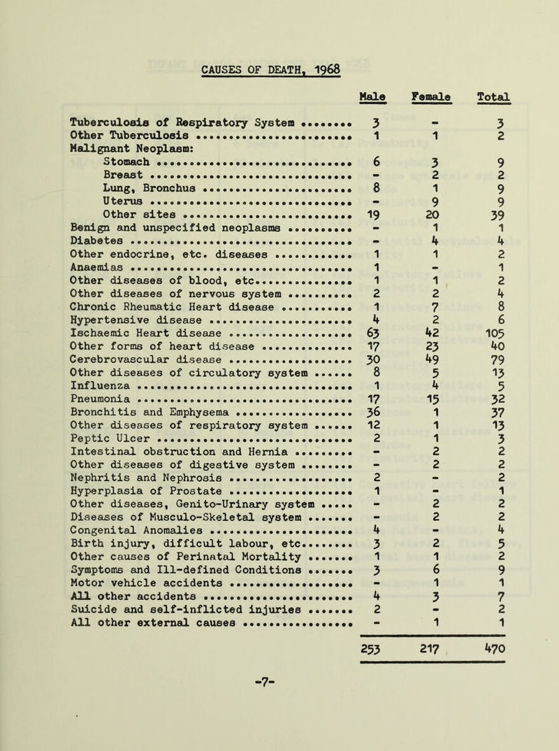 CAUSES OF DEATH, 1968 Tuberculosis of Respiratory System ... Other Tuberculosis Malignant Neoplasm: Stomach Breast .. Lung, Bronchus Uterus Other sites Benign and unspecified neoplasms ••••< Diabetes Other endocrine, etc. diseases , Anaemias Other diseases of blood, etc Other diseases of nervous system ..... Chronic Rheumatic Heart disease Hypertensive disease Ischaemic Heart disease Other forms of heart disease Cerebrovascular disease Other diseases of circulatory system . Influenza Pneumonia Bronchitis and Emphysema Other diseases of respiratory system . Peptic Ulcer Intestinal obstruction and Hernia .... Other diseases of digestive system •• Nephritis and Nephrosis Hyperplasia of Prostate Other diseases, Genito-Urinary system Diseases of Musculo-Skeletal system . Congenital Anomalies , Birth injury, difficult labour, etc.. Other causes of Perinatal Mortality • Symptoms and Ill-defined Conditions • Motor vehicle accidents All other accidents Suicide and self-inflicted injuries • All other external causes ••••• Male Female Total 3 3 1 1 2 6 3 9 - 2 2 8 1 9 - 9 9 19 20 39 - 1 1 - 4 4 1 1 2 1 - 1 1 1 2 2 2 4 1 7 8 4 2 6 63 42 105 17 23 40 30 49 79 8 5 13 1 4 5 17 15 32 36 1 37 12 1 13 2 1 3 - 2 2 - 2 2 2 - 2 1 - 1 - 2 2 - 2 2 4 - 4 3 2 5 1 1 2 3 6 9 - 1 1 4 3 7 2 - 2 - 1 1 253 217 470 7-