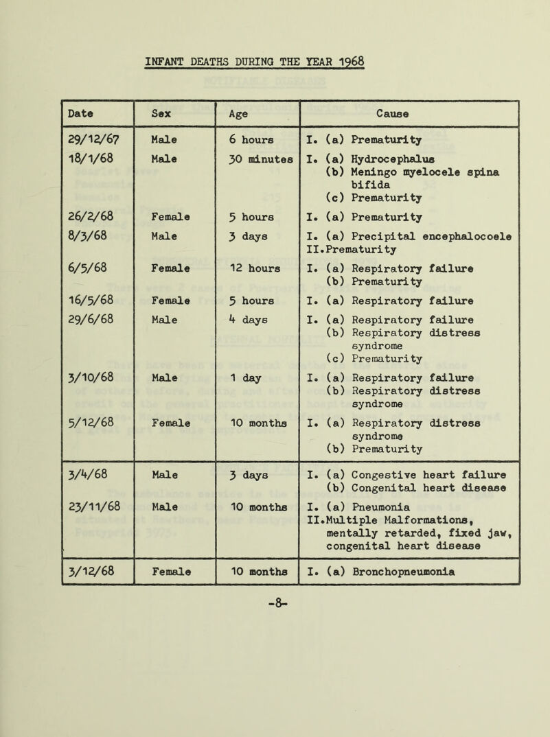INFANT DEATHS DURING THE YEAR 1968 Date Sex Age Cause 29/12/67 Male 6 hours I. (a) Prematurity 18/1/68 Male 30 minutes I. (a) Hydrocephalus (b) Meningo myelocele spina bifida (c) Prematurity 26/2/68 Female 5 hours I* (a) Prematurity 8/3/68 Male 3 days I. (a) Precipital encephalocoele II. Prematurity 6/5/68 Female 12 hours I. (a) Respiratory failure (b) Prematurity 16/5/68 Female 5 hours I. (a) Respiratory failure 29/6/68 Male 4 days I. (a) Respiratory failure (b) Respiratory distress syndrome (c) Prematurity 3/10/68 Male 1 day I. (a) Respiratory failure (b) Respiratory distress syndrome 5/12/68 Female 10 months I. (a) Respiratory distress syndrome (b) Prematurity 3/4/68 Male 3 days I. (a) Congestive heart failure (b) Congenital heart disease 23/11/68 Male 10 months I. (a) Pneumonia II. Multipie Malformations, mentally retarded, fixed jaw, congenital heart disease 3/12/68 Female 10 months I. (a) Bronchopneumonia -8-