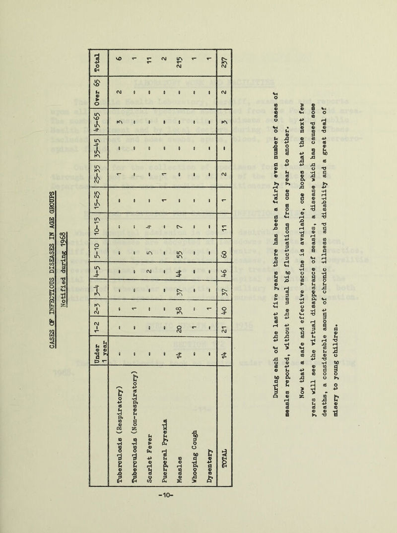 CASES CF INFECTIOUS DISEASES IN AGE GROUPS Total 6 1 11 2 215 1 1 IN m (M in u © ► o <M 0 0 B e 8 B ^9-5^7 m a a 5 i 8 8 tn in m in m ih Oi * 8 0 *“ 0 I | f\l in <M iK T— 0 8 8 r- 8 8 0 f* IA r* A r* a B -a- B C— B 0 t** o Si o s in 8 m a o in 8 m 1 8 8 na 8 ^ o e VO -4- t S e 9 0 O- 0 8 K\ IN fn kn cvj 8 r J 0 OO 0 r- K\ o -4- rj i T~ 8 8 0 8 0 1-8 f\l r- OJ Under 1 year e e 0 0 -4- c 0 T- -3- T“ /-S £ ~ 3 fr g o -a ■p p. « to X £ §* It © cs & -a s> s-/ © S3 U H W 3 5 £ £ s (0 W <1) O 2 5 * -a » & d P -p t< to a ® p O ® ft) © -rj 4* C U H P< rH Pi d © ® U h tq O © jD S3 <0 © « O 10 S S S S. £ 5 6 | Vi O a © « © B V4 0 o S © o P K •O *3 Vi • © « © O u d <9 XJ © P P 43 © <3 p © P 43 o © O P © 1 s P § fe) a o XI © « p P XI © o •q i» © s © © & 3 * § ►> rH O 43 © fcl © © •H '9 a © 3 n o d © •H Vi S O o to 43 © 3 © © P b © rH fid © 43 © © a3 *■ X) X> a rH to M o •H n © rH 3 a 4-> > IQ to .a © aS 3 to d © © £ -p o © •H s © d Vj 3 43 rH © o P a to *H © O •H ISO O o H •H O g d 3 -O <d 3 o © > H 5 >> © 3 a Jd o © 3 > 00 *H P« «M *H d P © O O CO © © 3 P p 43 «w g © P 3 © rH o rH ■P 3 a 9 d XJ d 3 d © O a p © ^3 43 3 u © h P P V rH t3 •H © rH <M O *3 © © •» CO 43 © u 43 XJ P 60 q © cd *H as p © g <2? P © a P & a) © o o *0 43 o ►* fl £ P © o L * •J +* p to o is a © rH z to 3 t? © h P © 3 3 © © § © © XJ ■9 10-