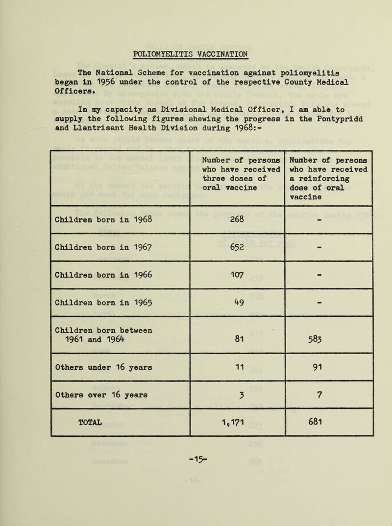 POLIOMYELITIS VACCINATION The National Scheme for vaccination against poliomyelitis began in 1956 under the control of the respective County Medical Officers. In my capacity as Divisional Medical Officer, I am able to supply the following figures shewing the progress in the Pontypridd and Llantrisant Health Division during 1968:- Number of persons who have received three doses of oral vaccine Number of persons who have received a reinforcing dose of oral vaccine Children born in 1968 268 - Children born in 196? 652 - Children born in 1966 107 - Children born in 1965 49 - Children born between 1961 and 1964 81 583 I Others under 16 years 11 91 Others over 16 years 3 7 J TOTAL | 1,1?1 681 -15-