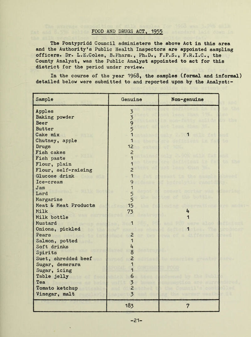 FOOD AND DRUGS ACT, 1955 The Pontypridd Council administers the above Act in this area and the Authority's Public Health Inspectors are appointed sampling officers. Dr. L.E.Coles, B.Pharm., Ph.D., F.P.S., F.R.I.C., the County Analyst, was the Public Analyst appointed to act for this district for the period under review. In the course of the year 1968, the samples (formal and informal) detailed below were submitted to and reported upon by the Analyst:- Sample Genuine Non-genuine Apples 3 Baking powder 3 Beer 9 Butter 5 Cake mix 1 1 Chutney, apple 1 Drugs 12 Fish cakes 2 Fish paste 1 Flour, plain 1 Flour, self-raising 2 Glucose drink 1 Ice-cream 9 Jam 1 Lard 5 Margarine 5 Meat & Meat Products 15 Milk 73 4 Milk bottle 1 Mustard 1 Onions, pickled 1 Pears 2 Salmon, potted 1 Soft drinks 4 Spirits 8 Suet, shredded beef 2 Sugar, demerara 1 Sugar, icing 1 Table jelly 6 Tea 3 Tomato ketchup 2 Vinegar, malt 3 183 7 -21-
