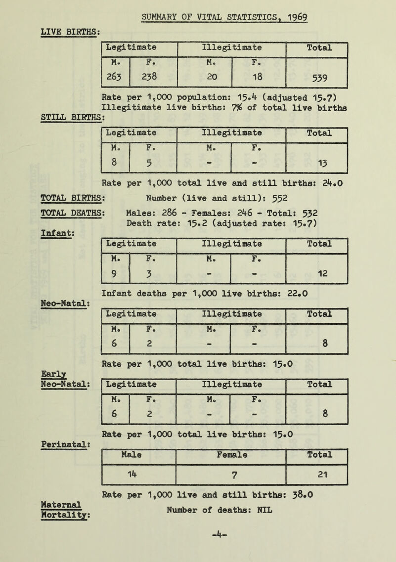 LIVE BIRTHS: Legitimate Illegitimate Total M. F. Mo F. 263 238 20 18 539 Rate per 1,000 population: 15.4 (adjusted 15*7) Illegitimate live births: 7% of total live births STILL BIRTHS: | Legitimate Illegitimate Total ; M. F. M. F. 8 5 - - 13 Rate per 1,000 total live and still births: 24.0 TOTAL BIRTHS: Number (live and still): 552 TOTAL DEATHS: Males: 286 - Females: 246 - Total: 532 Death rate: 15»2 (adjusted rate: 15»7) Infant: Legitimate Illegitimate Total M. | F. M. F. 9 I 3 - - 12 Infant deaths per 1,000 live births: 22*0 Neo-Natal: Legitimate Illegitimate Total M. F. M. F. 6 2 - - 8 Rate per 1,000 total live births: 15»0 Early Neo-Natal: Legitimate Illegitimate Total M. | F. Mo F. 6 2 - - 8 Perinatal: Maternal Mortality: Rate per 1,000 total live births: 15*0 Male Female Total 14 7 21 Rate per 1,000 live and still births: 38*0 Number of deaths: NIL -4-