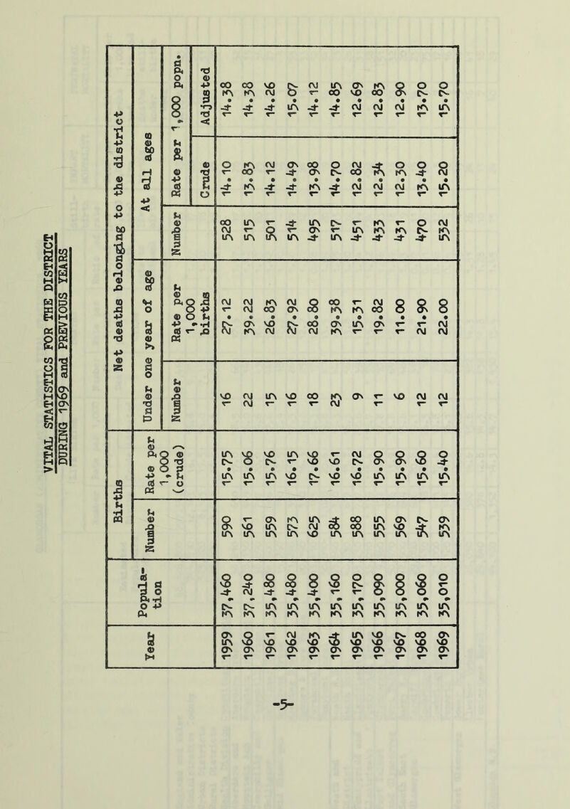 VITAL STATISTICS FOR THE DISTRICT DURING 19^9 and PREVIOUS YEARS* p t p so 3 © £ o p to a u S3 O H 4) P (0 XI P «S © T3 P © SS (0 4) to as 3 p < h & © p as « •O © P •o •a © 1 o u © •§ JS a CO CO VO rs- (\l in O' m © O O KN K\ (\l O t CO VC OO Ov O- n • •••••••••• -4- -4 -4- IfN 4- 4- OJ W AJ KN in O KN rvj Os OO r- CO r- jt _ OJ O O O ^ N CO iA IA 4' -4 KN-4--4- KN 4 N M W CM • • rn in oOinr-j-inc^rmt-OfM IMrQrCvr^(C', (ANK\ in in in in in -4- -4- j- .4- in a © ►» w O U © •o d P f\l Ci|K\<\SQoq*-<\JQQ© cvSoo on co mmoo o on o N On VO n-OO ON in O' oj m f\i cvj oj m r~ r- (M (M f\J U © ,Q vo <\i in vo 00 m ov r (\) r r r (M VO (M CM .8 P b •H PQ inypvoinvot-ojOQQQ 0-0 CN r- VO VO N0NO''O4- • •••••••••• in in in vo in vo vo it, in in in u © JQ §v vo ?\ tO cM oS 08 m vo 4 in in m in vo in in in in in in m ov n- ov iri vo 4 kn ffl US o P PL, Q o O O Q Q O no j- 00 00 o >j5 n* 4- N 4- 4- 4- »* r- n-n-mininintninminin mmmmmmKvmmmm a © M * 8 CM . K\ 4 m vo N « O' invOvOvOvO'OvO'C'OvO'O Ov Ov Ov CJV ov Ov Ov ov Ov O' Ov -5-