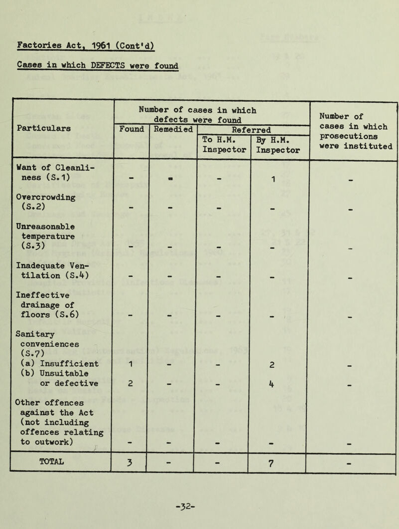 Factories Act, 1961 (Cont*d) Cases in which DEFECTS were found Number of cases in which defects were found Number of Particulars Found Remedied Referred cases in which To H.M. Inspector By H.M. Inspector prosecutions were instituted Want of Cleanli- ness (S. 1) - s — 1 Overcrowding (S.2) - - — Unreasonable temperature (S.3) _ Inadequate Ven- tilation (S.4) - - — _ Ineffective drainage of floors (S.6) Sanitary conveniences (S. 7) (a) Insufficient 1 2 (b) Unsuitable or defective 2 - - 4 - Other offences aged nst the Act (not including offences relating to outwork) TOTAL 3 - - 7 - -32-