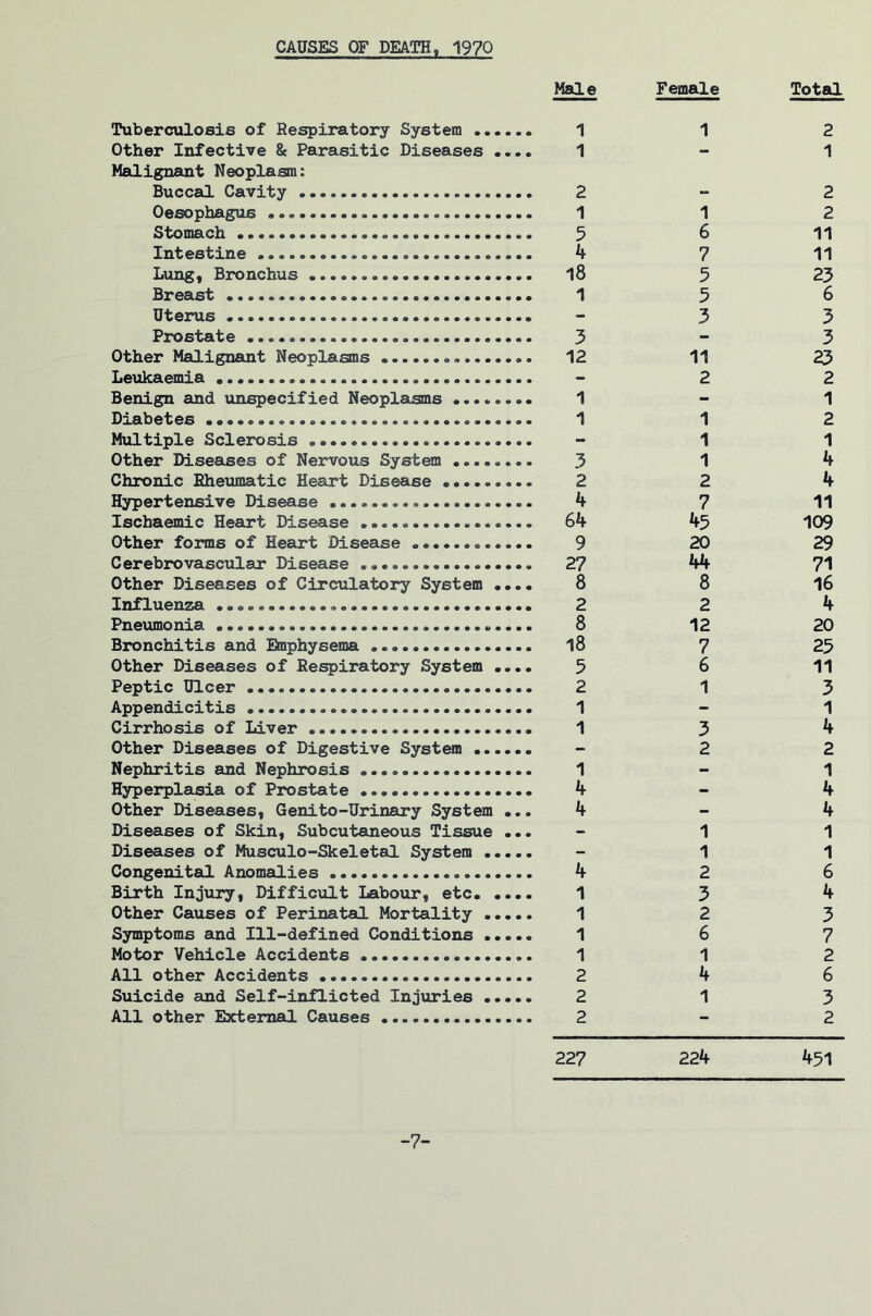 CAUSES OF DEATH, 1970 Male Female Total Tuberculosis of Respiratory System Other Infective & Parasitic Diseases .... Malignant Neoplasm: Buccal Cavity Oesophagus Stomach Intestine Lung, Bronchus Breast Uterus Prostate Other Malignant Neoplasms Leukaemia Benign and unspecified Neoplasms Diabetes Multiple Sclerosis Other Diseases of Nervous System Chronic Rheumatic Heart Disease Hypertensive Disease Ischaemic Heart Disease Other forms of Heart Disease Cerebrovascular Disease Other Diseases of Circulatory System .... Influenza Pneumonia Bronchitis and Iknphysema Other Diseases of Respiratory System .... Peptic Ulcer Appendicitis Cirrhosis of Liver Other Diseases of Digestive System Nephritis and Nephrosis Hyperplasia of Prostate Other Diseases, Genito-Urinary System ... Diseases of Skin, Subcutaneous Tissue ... Diseases of Musculo-Skeletal System Congenital Anomalies Birth Injury, Difficult Labour, etc Other Causes of Perinatal Mortality Symptoms and Ill-defined Conditions Motor Vehicle Accidents All other Accidents Suicide and Self-inflicted Injuries All other External Causes 1 1 2 1 — 1 2 — 2 1 1 2 5 6 11 4 7 11 18 5 23 1 5 6 - 3 3 3 - 3 12 11 23 - 2 2 1 - 1 1 1 2 - 1 1 3 1 4 2 2 4 4 7 11 64 45 109 9 20 29 27 44 71 8 8 16 2 2 4 8 12 20 18 7 25 5 6 11 2 1 3 1 - 1 1 3 4 - 2 2 1 - 1 4 _ 4 4 - 4 - 1 1 - 1 1 4 2 6 1 3 4 1 2 3 1 6 7 1 1 2 2 4 6 2 1 3 2 - 2 127 224 451 -7-