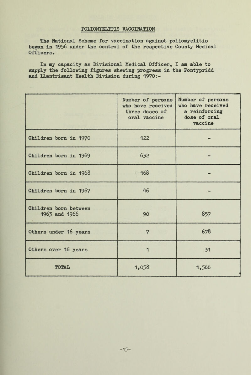 POLIOMYELITIS VACCINATION The National Scheme for vaccination against poliomyelitis began in 1956 under the control of the respective County Medical Officers. In my capacity as Divisional Medical Officer, I am able to supply the following figures shewing progress in the Pontypridd and Llantrisant Health Division during 1970:- Number of persons who have received three doses of oral vaccine Number of persons who have received a reinforcing dose of oral vaccine Children born in 1970 122 - Children born in 1969 632 - Children born in 1968 168 - Children born in 1967 46 - Children born between 1963 and 1966 90 857 Others under 16 years 7 678 Others over 16 years 1 31 TOTAL 1,058 1,566