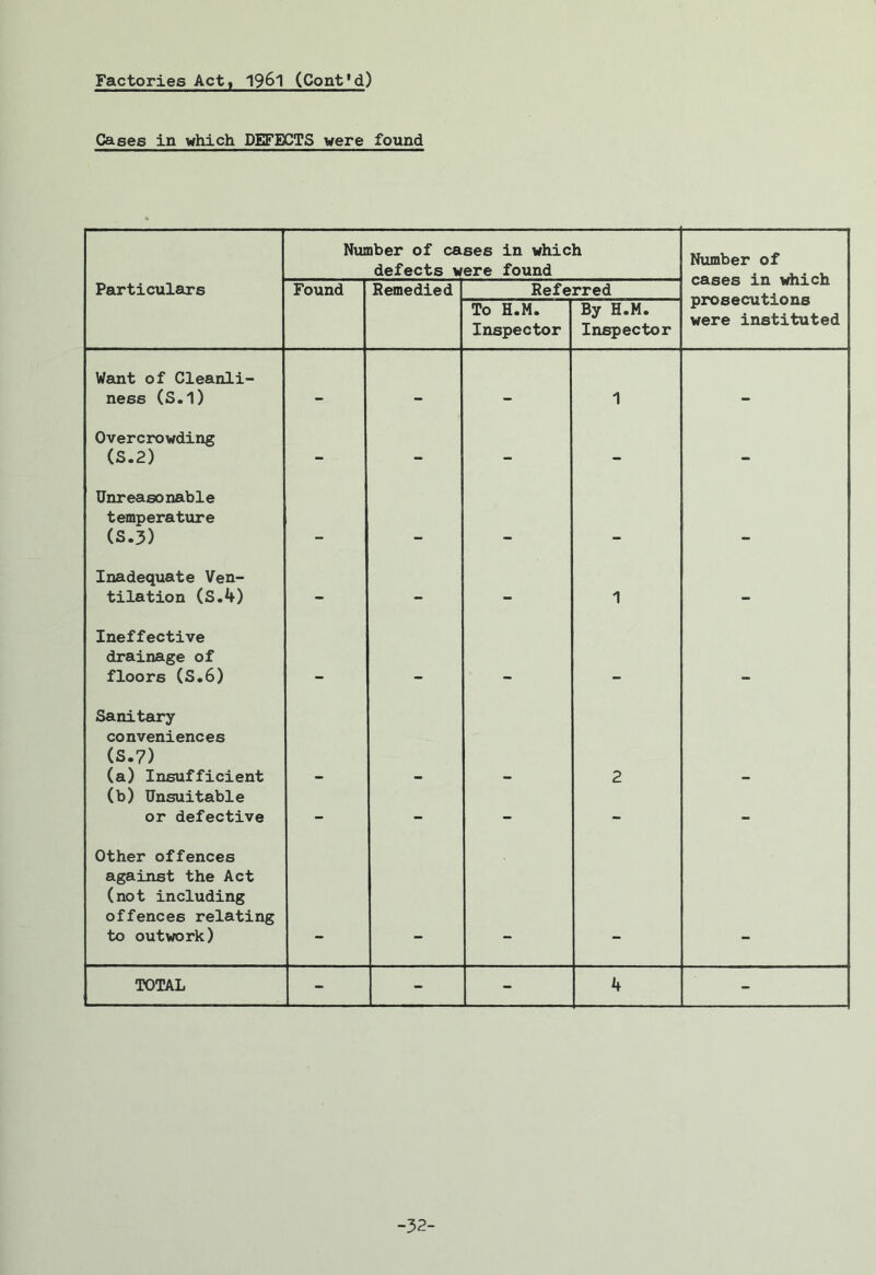 Factories Act, 1961 (Cont'd) Cases in which DEFECTS were found Number of cases in which defects were found Number of cases in which prosecutions were instituted Particulars Found Remedied Referred To H.M. Inspector By H.M. Inspector Want of Cleanli- ness (S.l) — — — 1 — Overcrowding (S.2) - - - — - Unreasonable temperature (S.3) . IM . Inadequate Ven- tilation (S.4) - - - 1 - Ineffective drainage of floors (S.6) . Sanitary conveniences (S.7) (a) Insufficient 2 (b) Unsuitable or defective - - - - - Other offences against the Act (not including offences relating to outwork) TOTAL - - - 4 - -32-