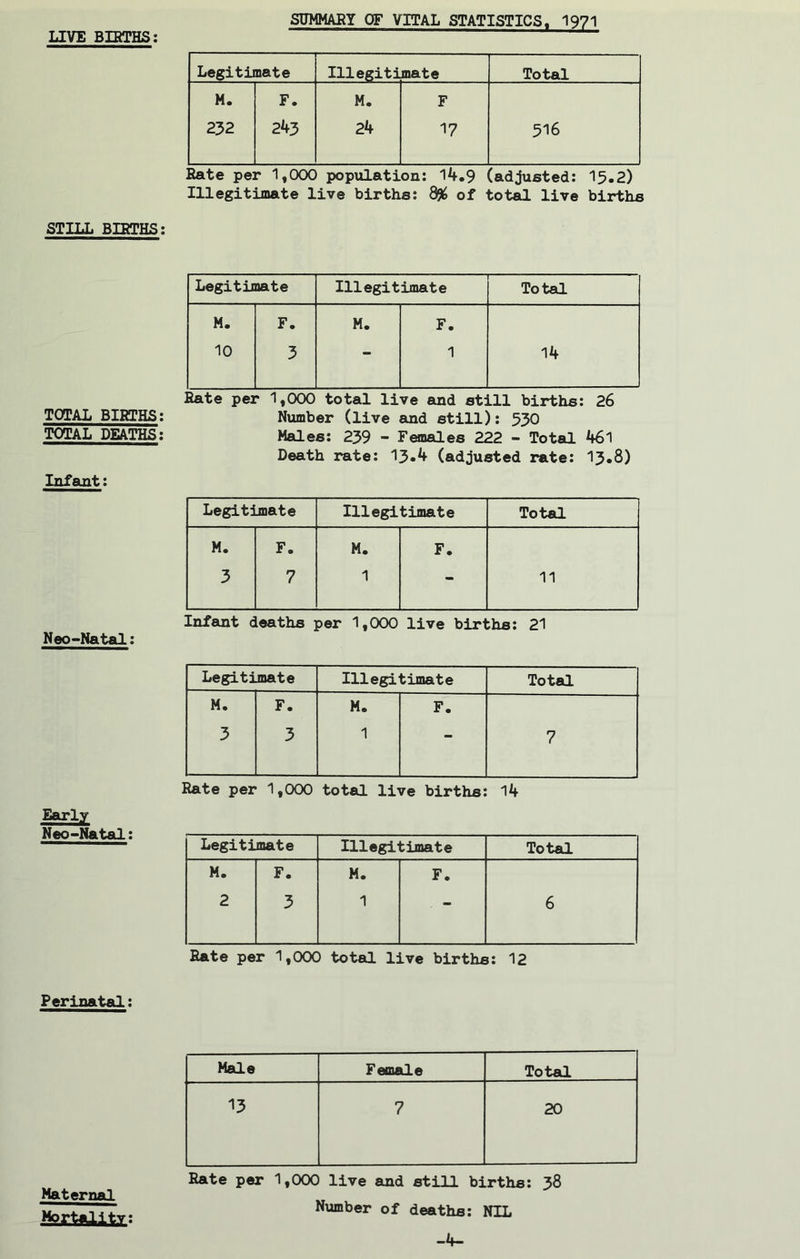 LIVE BIRTHS: STILL BIRTHS: TOTAL BIRTHS: TOTAL DEATHS: Infant: Neo-Natal: Early Neo-Natal: Perinatal: Maternal Mortality: Legitimate Illegitimate Total M. 232 F. 243 M. 24 F 17 516 Rate per 1,000 population: 14.9 (adjusted: 15.2) Illegitimate live births: 8# of total live births Legitimate Illegitimate Total M. F. M. F. 10 3 - 1 14 iate per 1,000 total live and still births: 26 Number (live and still): 530 Males: 239 - Females 222 - Total 461 Death rate: 13«4 (adjusted rate: 13.8) Legitimate Illegitimate Total M. F. M. F. 3 7 1 - 11 Infant deaths per 1,000 live births: 21 Legitimate Illegitimate Total M. F. M. F. 3 3 1 — 7 Rate per 1,000 total live births: 14 Legitimate Illegitimate Total M. F. M. F. 2 3 1 — 6 Rate per 1,000 total live births: 12 Male Female Total 13 7 20 Rate per 1,000 live and still births: 38 Number of deaths: NIL -4-