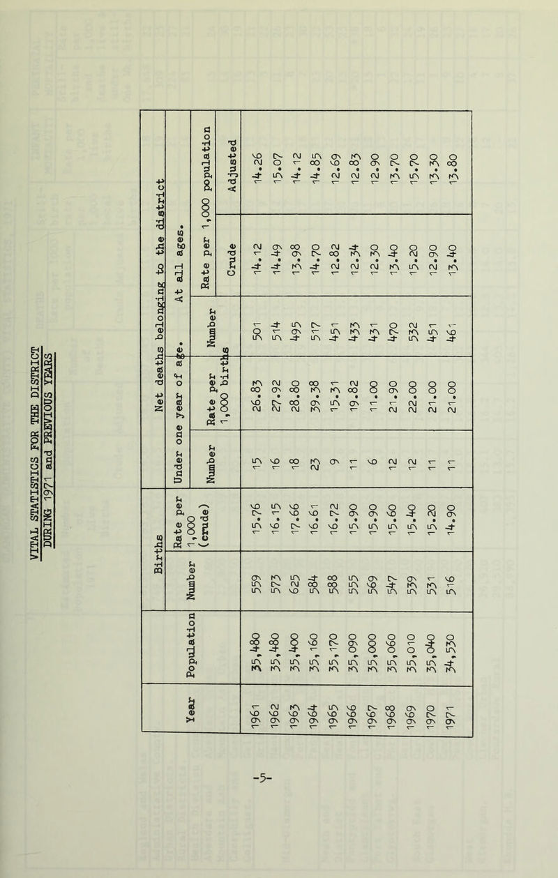 VITAL STATISTICS FOR THE DISTRICT DURING 1971 and PREVIOUS YEARS P •H u p CD ® Xi +> b£ S •rl 3 O 1—J 5- -p as ® T3 W ® bO aS 1—I -p <J5 a 0 •rl T3 -P a> al p VO A- AJ LA ON fA 0 O 0 0 0 1—l to <\l O OO VO 00 ON A- A- fA OO P P • • • • • • « • • • • ft *r-3 -d LA -d -d AJ AJ AJ fA LA IA fA a T3 'T- v~ r~ V- r~ ® ® AJ ON OO O AJ -d 0 5 O 0 O ft •n r~ -d ON A- OO fA fA AJ ON -3 P • • • • • • • • • • • 0) p j- fA -d Al AJ AJ fA LA AJ (A p 0 r~ r* ■r- T— r~ ^— V ^— V~ aJ ft ® ft * 2 LA -d LA -d -d -d ■d LA -d -d -P p P •H ® rA rvj O OO Al Q O O Q O P 00 ON 00 fA fA OO O ON O O O a> 8 VO A- 00 ON LA ON <- r~ AJ r~ p O rvj <\J <\J fA r- r~ AJ AJ AJ AJ a) •» ft r~ p (to X> LA VO OO fA ON T— VO AJ AJ r- r~ i Al r~ c~ v~ -P O s ® ® d o u ® n a !=> IQ Jd -P u •H CQ VO LA VO A- ^ VO VO AJ O O O Q O A- ON ON VO -3- AJ O ON LA VO A- vO vO LA LA LA LA LA -d ON fA LA -d OO LA ON A- ON VO LA A- AJ 00 OO LA vO -d fA rA LA LA VO LA LA LA LA LA LA LA LA a o •H p as 3 ft o ft 5^2°ooooo COCO O VO A-ONOVO <- -dJ--dr-^- 0000 LALALALALAlALALALALA-d KNfAfAlAfAfAfAlAlAfAlA ® EWK\4'if\vO[voOONO'' VOVOVOVOVOVOVOVOVO A- A- CAOnonOnOnOnOnOnCTnOnCTn -5-