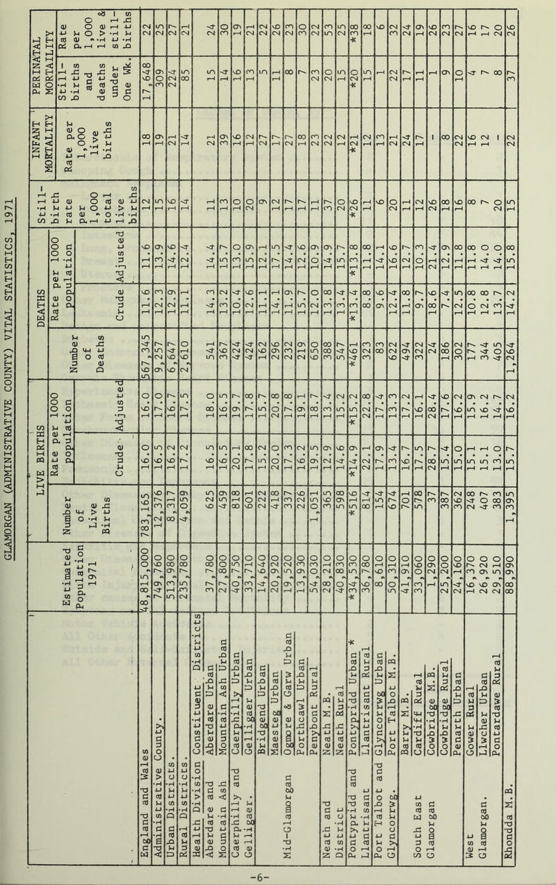 GLAMORGAN (ADMINISTRATIVE COUNTY) VITAL STATISTICS, 1971 03 I M ] ~ O H 34 i-4 E ~i cti a) « .H 4-1 -H * <d E -1 Pi PLt r—1 i—4 GO H H 4 '< w • 2 - 1 w to 4<! 00 Cl E 44 • 3 ^ <U S 3 TO 2 XI O i-4 H H 3 co JZ M 3 O a. 34 55 H 0) -K M &i 44 <-• 2 O cO 2 Pi i CO r—1 34 O r-4 34 ■u •3 tO 3 — O ft *3 * *3 3 CO Xl ■K 3 r-l < l CL 3 34 3 O •3 <4 CO 3 r-4 c—-4 r-4 i—1 t-4 r-4 r4 5-4 r-4 5-4 r-4 r—4 r*4 5-4 r4 t-4 5-4 r-4 t—4 5-4 1—4 r-4 Ci m 2 0S IT| TO <U c > 44 o o m o m r- CO CO 00 r-4 <3- 2 2 TO *<r 2 2 5-4 2 2 CTv 2 2 c. 3 CO c O 3 vO r-» cO r*- 00 2 OC 2 O O' TO CO uo 2 CM 2 r-* 2 TO 2 2 2 2 r— •3 •r-j «-4 r-4 1-4 r—4 i-4 r-4 t-4 r-4 r-4 CM r-4 5-4 r-4 2 r-4 5—4 2 r-4 r-4 r4 r-4 2 r-4 i-4 i-4 4-1 -3 ■K CO 5- cd 4-i H CL 3 Pi CL (U o m CM CM m 2 r-4 CO 04 O 2 2 2 as 2 CTv r-4 CTV 2 O i-4 r-4 o M 3 O TO PQ JL. CL 3 CD VD cO r- CD 2 o r- m o r-. 2 Os 2 •<r 2 CO 2 TO 2 2 2 2 2 2 cO 3 r-4 «-4 r-4 r-4 1—P r—i CNi r-4 r-4 CM ?-4 r-4 5—4 r-4 r—i 5-4 2 H r-4 r-4 r-4 2 r-4 t 1 : W P u ■K > 2 L 65 2 on m OC CO r-4 CM oo r^. 2 i-4 2 TO vD MT 5-4 oo r-n 2 00 2 2 Cl CO r-4 in CM 2 5-4 o CM 5-4 2 2 2 2 as 2—1 5-4 2 r- o r> CO TO 2 <r o TO Ov CU cu 34 co co O CO CO 2 CM 2 2 o 2 2 2 TO r-4 2 2 CO 2 2 2 co -2 >4-1 > 4-1 Of A IV •K •V 0 0-3 3 783 CM oo r-4 3 2 PQ r—3 TJ 3 o <U o o o O O o O O o o O o o o O O O O o o o o o O o o O O 44 4J J o CD 00 00 00 o 2 r-4 <r CM 2 2 CO f—! 2 2 00 r-4 r-4 r-4 2 CTV o 2 r^. 2 r-4 as crt * CTv r-v. CO r>- 2 as 2 Os o 2 00 2 2 2 CTV o 2 2 5—4 2 CTV 2 CTV 13 J: ov 2 CA <•* A A *H 3 - r—1 ov CO m r-- o co o o\ 2 TO O 2 00 O r-4 CO 5-4 2 'd' 2 2 CTV 00 4-1 00 i-4 2 cn CM <r CO r4 CM 5—4 5-4 2 2 Mf CO 2 2 2 2 2 r-4 CM 2 TO co A m CM •5C w CL 00 CO 44 o •H 3 3 3 cd ■K u 3 2 r-4 CO 2 3 3 3 3 3 • r-4 •r4 3 3 3 2 3 3 3 3 r-4 cd Q 3 2 2 3 3 cd *-4 2 3 2 • • cd 3 ' 3 3 2 3 3 > 2 3 3 Pi 3 E 5 1 2 3 3 3 3 34 2 2 3 2 3 3 3 3 2 2 3 • 3 cd cd Pi o 3 CO 2 3 2 3 2 3 5-4 3 4J 3 E Pi 2 r-4 2 3 2 < >c 2 3 O Pi • 3 2 3 OO o • 3 3 3 3 0) r-4 3 2 r-4 CQ 3 2 3 > 2 Pi 3 3 2 3 2 3 3 3 r-4 3 2 o3 I* 4J • 3 H CO 3 5-4 • bfl oo 3 cd U 3 •l—l *H 3 3 00 3 3 E Pi 3 •H 3 3 E <31 X) x> 2 Pi 3 xJ • •r4 3 3 2 OU 3 3 3 CJ O CL 3 O H >3 * H * i4 ■U 0) 3 >> 4-1 2 2 PL •H oo u 3 2 2 2 2 >v 3 U >> * »4 3 3 3 3 2 cd 44 CO 3 3 3 r—4 2 CO •u 3 u u 3 3 4-1 3 XI 2 2 3 3 CJ -u 3 3 3 3 3 r-4 •H 3 Si 3 3 co 3 3 3 >v 3 3 3 > 5 3 s s 3 3 o 2 O 3 3 3 3 O 3 3 3 o r-4 r-4 O 3 3 O o 3 o 1—4 O CO O o <! S U O PQ E o PL PL 2 2 PL 31 O CL « O O u CL o 2 CL CU o • * t—1 CO CO 3 ’■d cd 3 4J 3 o 2 2 3 Ls > o CJ •i4 3 3 3 cd * r4 •r4 • r4 CO 2 2 3 3 3 , TO •u Cl 3 * r4 3 CO 00 4-1 ■u» • PQ 3 3 4-1 44 > 3 <d tn • 3 2 3 o OO 3 • cd Cl CO CO • r-l r-4 3 O X) 2 3 2 £ CO 3 3 s 44 •H • H Q 3 3 r-4 3 Q 3 3 r4 CO t-4 3 3 3 cd 3! CO Q Q 3 •H •r4 3 cd cd U 3 * r4 cd 3 w 00 00 cd 3 * r4 33 3 3 2 M r-4 H CL 3 H O 3 3 XJ 3 3 3 r-4 44 2 2 PL • r4 o 2 3 On 4-1 o 2 O rTj r-4 *r4 3 3 r-4 3 3 3 i—4 3 ■u -U 3 3 3 U a 4-1 P a 00 0 34 Cl 3 3 3 3 r-4 2 3 CO 3 cd 3 Sn 3 cd CO cd o 3 XI Cl 3 0) 2 O cd 3 • H 3 r4 O r-4 o r-4 O r-4 0) 2 1 W 2 Pi 2 <2 E u O E 2 Q Cl 31 CL o TO O 3 o od -6-