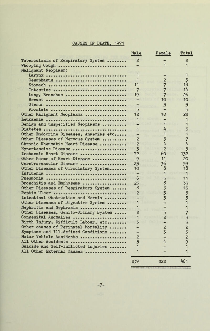 CAUSES OF DEATHt 1971 Tuberculosis of Respiratory System . Whooping Cough Malignant Neoplasm: Larynx Oesophagus Stomach Intestine Lung, Bronchus Breast Uterus Prostate Other Malignant Neoplasms Leukaemia Benign and unspecified Neoplasms Diabetes Other Endocrine Diseases, Anaemias etc Other Diseases of Nervous System Chronic Rheumatic Heart Disease Hypertensive Disease Ischaemic Heart Disease Other Forms of Heart Disease Cerebrovascular Disease Other Diseases of Circulatory System.. Influenza Pneumonia Bronchitis and Emphysema Other Diseases of Respiratory System . Peptic Ulcer Intestinal Obstruction and Hernia .... Other Diseases of Digestive System ... Nephritis and Nephrosis Other Diseases, Genito-Urinary System Congenital Anomalies Birth Injury, Difficult Labour, etc... Other causes of Perinatal Mortality .. Symptoms and Ill-defined Conditions .. Motor Vehicle Accidents All Other Accidents Suicide and Self-inflicted Injuries .. All Other External Causes Male Female Total 2 - 2 - 1 1 1 1 1 2 3 11 7 18 7 7 14 19 7 26 - 10 10 - 3 3 5 - 5 12 10 22 1 - 1 — 1 1 1 4 5 - 1 1 2 5 7 2 4 6 3 2 5 72 6o 132 9 11 20 23 36 59 10 8 18 — 1 1 6 5 11 25 8 33 8 5 13 2 3 5 - 3 3 1 - 1 1 - 1 2 5 7 1 2 3 3 - 3 - 2 2 - 3 3 2 - 2 5 4 9 1 - 1 1 - 1 239 222 461 -7-
