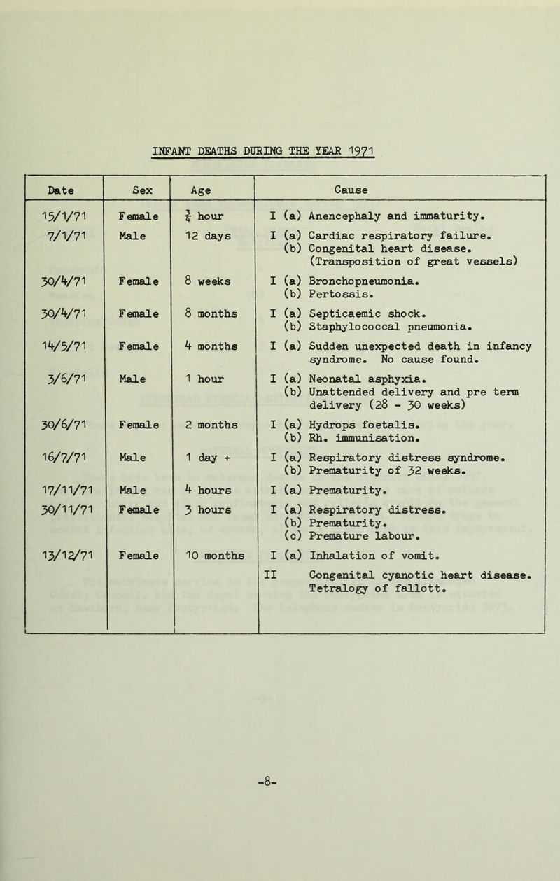 INFANT DEATHS DURING THE YEAR 1971 Date Sex Age Cause 15/1/71 Female £ hour I (a) Anencephaly and immaturity. 7/1/71 Male 12 days I (a) Cardiac respiratory failure. (b) Congenital heart disease. (Transposition of great vessels) 30/4/71 Female 8 weeks I (a) Bronchopneumonia, (b) Pertossis. 30/4/71 Female 8 months I (a) Septicaemic shock. (b) Staphylococcal pneumonia. 14/5/71 Female 4 months I (a) Sudden unexpected death in infancy syndrome. No cause found. 3/6/71 Male 1 hour I (a) Neonatal asphyxia. (b) Unattended delivery and pre term delivery (28 - 30 weeks) 30/6/71 Female 2 months I (a) Hydrops foetalis. (b) Rh. immunisation. 16/7/71 Male 1 day + I (a) Respiratory distress syndrome, (b) Prematurity of 32 weeks. 17/11/71 Male 4 hours I (a) Prematurity. 30/11/71 Female 3 hours I (a) Respiratory distress. (b) Prematurity. (c) Premature labour. 13/1^71 Female 10 months 1 I (a) Inhalation of vomit. II Congenital cyanotic heart disease. Tetralogy of fallott. -8-