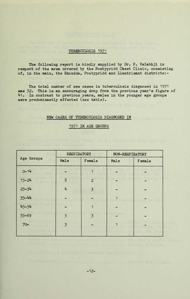 TUBERCULOSIS 1971 The following report is kindly supplied by Dr. P. Valabhji in respect of the area covered by the Pontypridd Chest Clinic, consisting of, in the main, the Rhondda, Pontypridd and Llantrisant districts:- The total number of new cases in tuberculosis diagnosed in '197'! was 32. This is an encouraging drop from the previous year's figure of 4l. In contrast to previous years, males in the younger age groups were predominantly affected (see table). NEW CASES OF TUBERCULOSIS DIAGNOSED IN 1971 IN AGE GROUPS Age Groups RESPIRATORY NON-RESPIRATORY Male Female Male Female 0-14 - 1 - - 15-24 8 2 - - 25-34 4 3 - - 35-44 - - 1 - 45-54 - 1 - - 55-69 5 3 - - 704- 3 — 1 - -12-