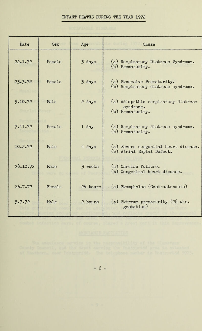 INFANT DEATHS DURING THE YEAR 1972 Date Sex Age Cause 22.1.72 Female 3 days (a) Respiratory Distress Syndrome. (b) Prematurity. 23.3.72 Female 3 days (a) Excessive Prematurity. (b) Respiratory distress syndrome. 5.10.72 Male 2 days (a) Adiopathic respiratory distress syndrome. (b) Prematurity. 7.11.72 Female 1 day (a) Respiratory distress syndrome. (b) Prematurity. 10.2.72 Male A days (a) Severe congenital heart disease. (b) Atrial Septal Defect. 28.10.72 Male 3 weeks (a) Cardiac failure. (b) Congenital heart disease. 26.7.72 Female Zb hours (a) Exomphalos (Gastrostenosis) 5.7.72 Male 2 hours (a) Extreme prematurity (28 wks. gestation)