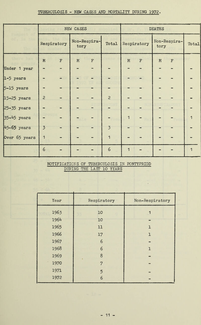 TUBERCULOSIS - NEW CASES AND MORTALITY DURING 1972 NEW CASES DEATHS Respiratory Non-Respira- tory Total Respiratory Non-Respira- tory Total M F M F M F M F Under 1 year - - - - - - - - - 1-5 years - - - - - - - - - 5-15 years - - - - - - - - - 15-25 years 2 - - - 2 - - - - 25-35 years - - - - - - - - - 35-45 years - - - - - 1 - - 1 45-65 years 3 - - - 3 - - - - Over 65 years 1 - - - 1 - - - - 6 - - - 6 1 - - 1 NOTIFICATIONS OF TUBERCULOSIS IN PONTYPRIDD DURING THE LAST 10 YEARS Year Respiratory Non-Respiratory 1963 10 1 1964 10 - 1965 11 1 1966 17 1 1967 6 - 1968 6 1 1969 8 - 1970 7 - 1971 5 1972 6 -