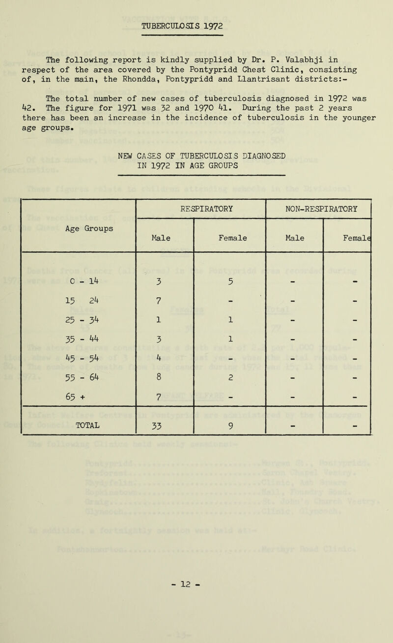 TUBERCULOSIS 1972 The following report is kindly supplied by Dr. P. Valabhji in respect of the area covered by the Pontypridd Chest Clinic, consisting of, in the main, the Rhondda, Pontypridd and Llantrisant districts The total number of new cases of tuberculosis diagnosed in 1972 was 42. The figure for 1971 was 32 and 1970 4l. During the past 2 years there has been an increase in the incidence of tuberculosis in the younger age groups. NEW CASES OF TUBERCULOSIS DIAGNOSED IN 1972 IN AGE GROUPS Age Groups RESPIRATORY NON-RESPIRATORY Male Female Male Female C - 14 3 5 15 24 7 - - - 25 - 34 1 1 - - 35 - 44 3 1 - - 45 - 54 4 - - - 55 - 64 8 2 - - 65 + 7 - - - TOTAL 33 9 - - - 12 -