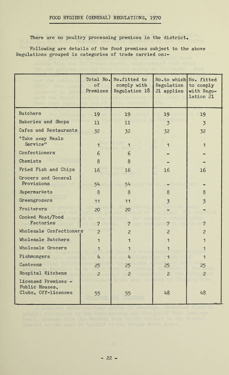 FOOD HYGIENE (GENERAL) REGULATIONS, 1970 There are no poultry processing premises in the district. Following are details of the food premises subject to the above Regulations grouped in categories of trade carried on:- Total No. of Premises No.fitted to comply with Regulation l8 No.to which Regulation 21 applies No. fitted to comply with Regu- lation 21 Butchers 19 19 19 19 Bakeries and Shops 11 11 3 3 Cafes and Restaurants 32 32 32 32 'Take away Meals Service 1 1 1 1 Confectioners 6 6 - - Chemists 8 8 - - Fried Fish and Chips 16 16 16 16 Grocers and General Provisions 54 54 - - Supermarkets 8 8 8 8 Greengrocers 11 11 3 3 Fruiterers 20 20 - - Cooked Meat/Food Factories 7 7 7 7 Wholesale Confectioner s 2 2 2 2 Wholesale Butchers 1 1 1 1 Wholesale Grocers 1 1 1 1 Fishmongers 4 4 1 1 Canteens 25 25 25 25 Hospital Kitchens 2 2 2 2 Licensed Premises - Public Houses, Clubs, Off-licenses 55 55 48 48 22 -