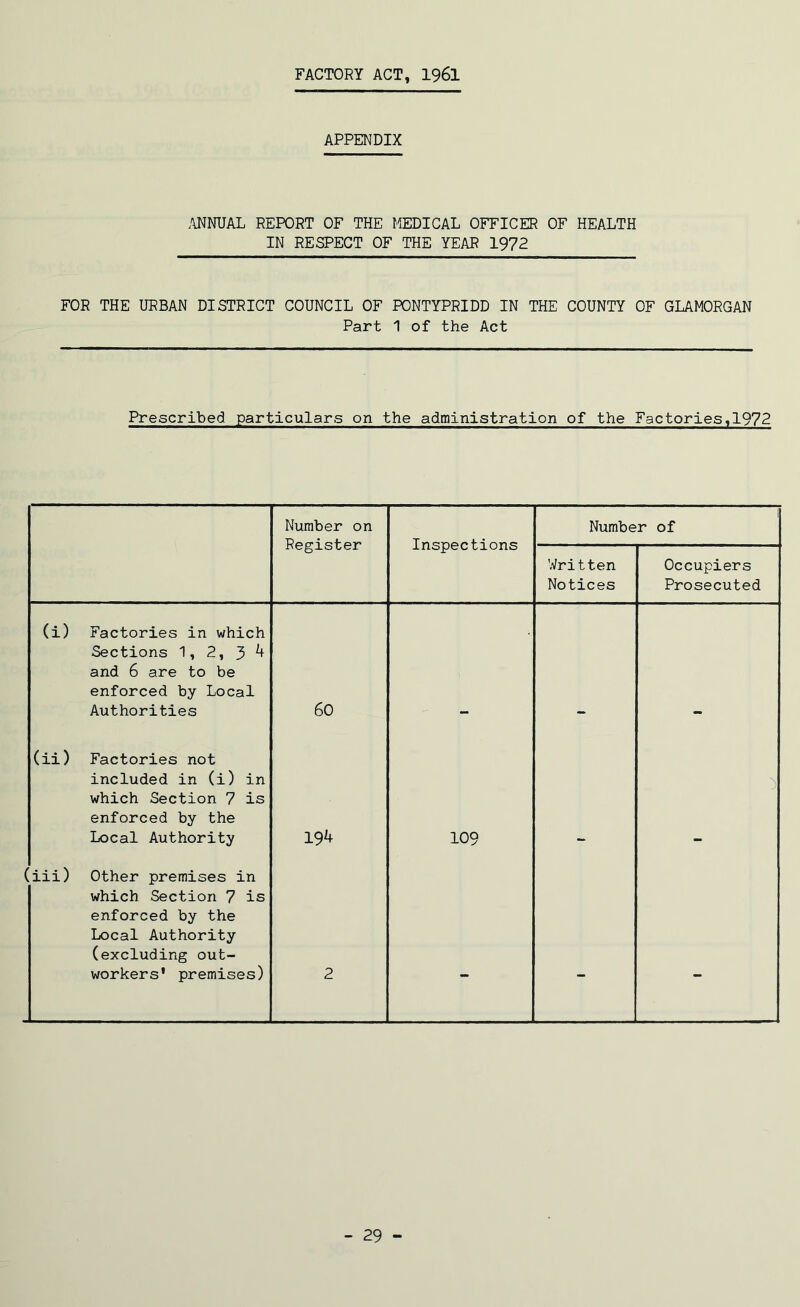 FACTORY ACT, 196l APPENDIX ANNUAL REPORT OF THE MEDICAL OFFICER OF HEALTH IN RESPECT OF THE YEAR 1972 FOR THE URBAN DISTRICT COUNCIL OF PONTYPRIDD IN THE COUNTY OF GLAMORGAN Part 1 of the Act Prescribed particulars on the administration of the Factories,1972 Number on Register Inspections Number of Written Notices Occupiers Prosecuted (i) Factories in which Sections 1, 2, 3 k and 6 are to be enforced by Local Authorities 60 (ii) Factories not included in (i) in which Section 7 is enforced by the Local Authority 19k 109 (iii) Other premises in which Section 7 is enforced by the Local Authority (excluding out- workers' premises) 2 - - - - 29 -