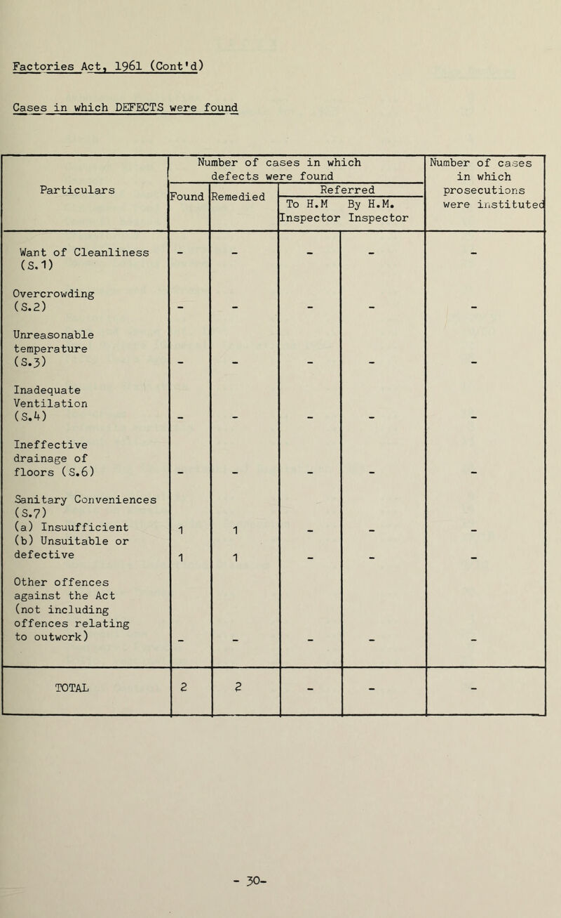 Factories Act, 1961 (Coni'd) Cases in which DEFECTS were found Number of cases in which defects were found Number of cases in which Particulars Found Remedied Referred prosecutions To H.M Inspector By H.M. Inspector were instituted Want of Cleanliness (S.1) Overcrowding (S.2) Unreasonable temperature (S. 3) _, Inadequate Ventilation (S.4) . __ Ineffective drainage of floors (S.6) Sanitary Conveniences (S.7) (a) Insuufficient 1 1 (b) Unsuitable or defective 1 1 — - — Other offences against the Act (not including offences relating to outwork) - - - — ' - TOTAL 2 2 - - - - 30-