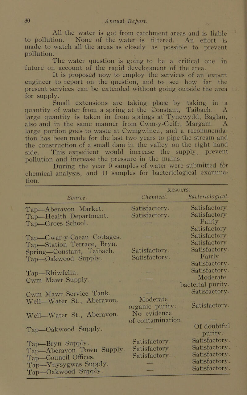 All the water is got from catchment areas and is liable to pollution. None of the water is filtered. An effort is made to watch all the areas as closely as possible to prevent pollution. The water question is going to be a critical one in future on account of the rapid development of the area. It is proposed now to employ the services of an expert engineer to rejxjrt on the question, and tO' see how far the present services can be extended without going outside the area for supply. Small extensions are taking place by taking in a (luantity of water from a spring at the Constant, Taibach. A large quantity is taken in from springs af Tynewydd, Baglan, also and in the same manner from Cwm-y-Geifr, Margam. A large portion goes to waste at Cwmgwineu, and a recommenda- tion has been made for the last two years to pipe the stream and the construction of a small dam in the valley on the right hand side. This expedient would increase the supply, prevent ]X)llution and increase the pressure in the mains. During the year 9 samples of water were submitted for chemical analysis, and 11 samples for bacteriological examina- tion. Source. Tap—Aberavon Market. Tap—Health Department. Tap—Groes School. Tap—Gwar-y-Caeau Cottages. Tap—Station Terrace, Bryn. Spring—Constant, Taibach. Tap—Oak wood Supply. Tap—Rhiwfelin. Cwm Mawr Supply. Cwm Mawr Service Tank. Well-Water St., Aberavon. Well-Water St., Aberavon. Tap—Oak wood Supply. Tap—Bryn Supply. Tail—Aberavon Town Supply. Tap—Council Offices. Tap—^Ynysygwas Supply. Tap—Oakwood Supply. Ru.sui.ts. Chemical. Bacteriological. Satisfactory. Satisfactory. Satisfactory. vSatisfactory. Fairly Satisfactory. Satisfactory. Satisfactory. Satisfactory. Satisfactory. Satisfactory. Fairly vSatisfactory. Satisfactory. IModeratc bacterial purity. Satisfactory. Moderate organic purity. Satisfactory. No evidence of contamination. — Of doubtful Satisfactorv. purity. ^satisfactory. Sa tisf actor V. Satisfactory. Satisfactory. Satisfactory. Satisfactory. . Satisfactory.