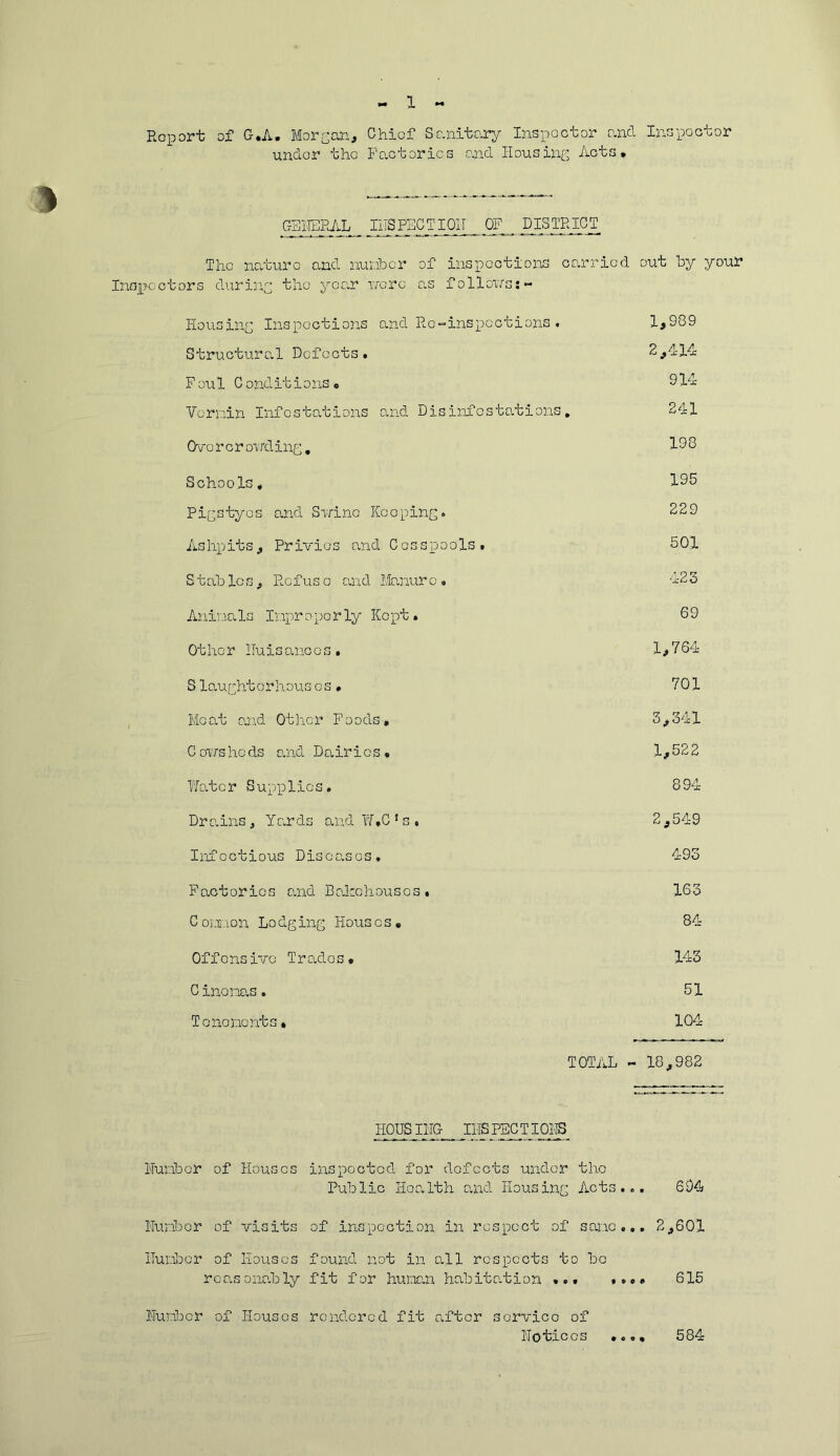 Report of G.A. Morgan, Chief Solitary Inspector and Inspector under the Factories o.nd Housing Acts, GENERAL _ INSPECTION OF DISTRICT^ The nature and nuuber of inspections carried out by your Inspectors during the year wore o„s follows:- Housing Inspections and Re-inspections. 1,989 Structure.1 Defects. 2,414 F ou 1 C ond it i o ns 0 914 Yernin Infestations and Disinfestations, 241 Overcrowding, 198 Schools, 195 Pigstyos and Swine Keeping. 229 Ashpits, Privies and Cesspools. 501 Stables, Refuse and Manure, 423 Aninals Improperly Kept. 69 Other lluisances. 1,764 Slaughterhousos• 701 Meat and Other Foods, 3,341 Cowsheds and Dairies. 1,522 Water Supplies. 894 Dro.ins, Yards and W,C 1 s . 2,549 Infectious Discc.scs. 493 Factories o.nd Bakehouses. 163 Common Lodging Houses, 84- Offensive Trades, 143 Cinemas. 51 T e no nont s, 104 TOTAL - 18,982 HOUSIITG IHS PBCTIONS Humber of Houses inspected for defects under the Public Health o.nd Housing Acts... 694 Humber of visits of inspection in respect of sane... 2,601 ITunbor of Houses found not in all respects to be reasonably fit for human habitation ... ...» 615 Humber of Houses rendered fit after service of Notices • C 9 « 584