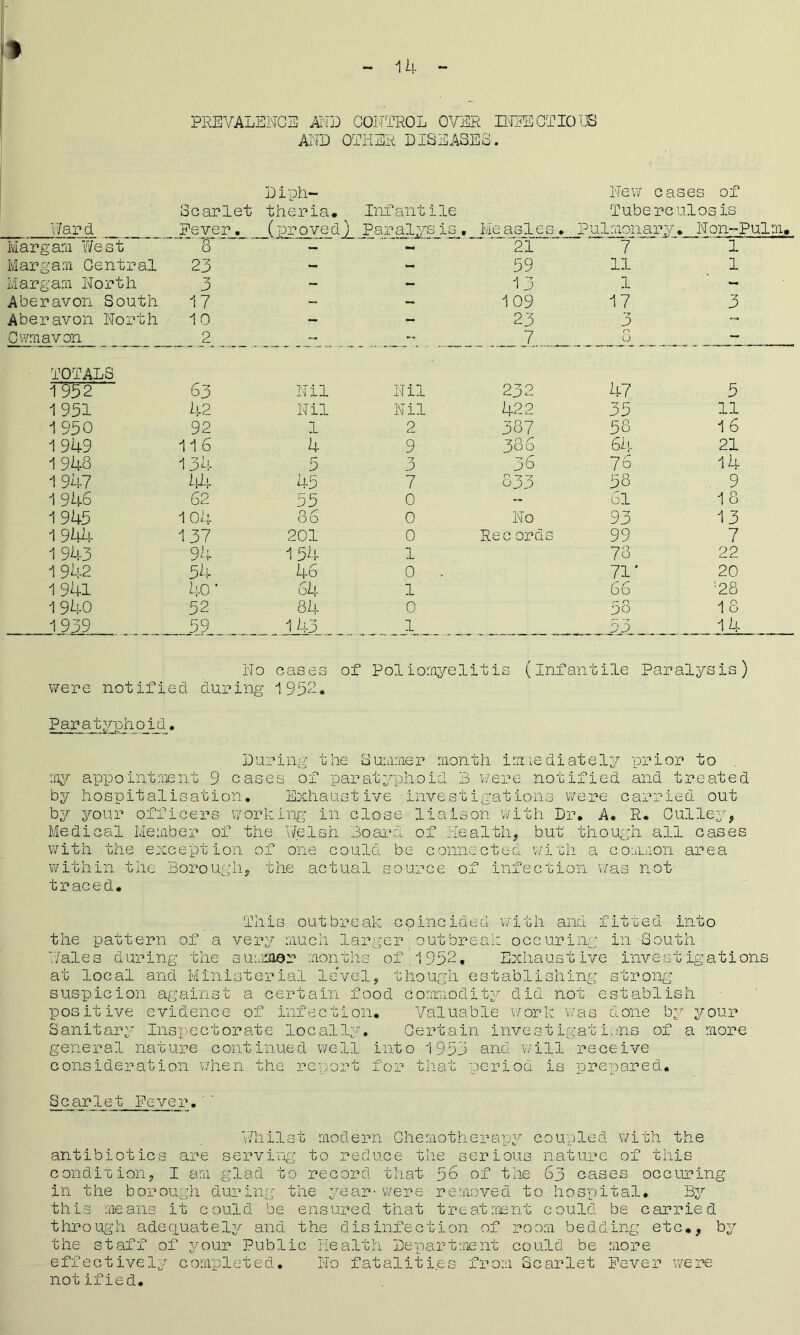 PREVALENCE AND CONTROL OVER INFECTIOUS AND OTHER DISEASES. Ward Diph- Scarlet theria. Infantile Fever. (proved) Paralysis , Measles, New cases of Tuberculosis Pulmonary. Non-Pulm, Margam West 8 - - 21 7 1 Margam Central 23 - - 59 11 1 Margam North 3 - - 13 1 - Aberavon South 17 - - 109 17 3 Aberavon North 10 - - 23 3 - Cwmavon 2 — - 7 n O - • TOTALS  63 Nil Nil 232 47 5 1951 42 Nil Nil 422 35 11 1 950 92 1 2 387 58 16 1949 116 4 9 386 64 21 1948 134 5 -7 5 36 76 14 1947 44 45 7 Q “7 -Z 58 9 1 946 62 55 0 - 6l 18 1945 104 n r OO 0 No 93 13 1 943- 137 201 0 Rec ords 99 7 1 943 94 154 1 78 22 1 942 54 46 0 > 71* 20 1 941 40’ 64 1 66 '■28 1940 52 84 0 58 18 1939 59 143 1 53 14 No cases of Poliomyelitis (infantile Paralysis) were notified dur ing 1952. Paratyphoid • During the Summer month immediately prior to . my appointment 9 cases of par at yph0id B were notified and tr eated by hospitalisation, Exhau stive inves tigat ions w ere carried out by your off ’icers working in close liaison with Dr . A, R. Gulley, Me dical Member of the Welsh Board of H ealth, but though all cases with the e:; iception of one could be connected with a common area within the Boro ug h, the actual source of infection was not- traced. This outbreak coincided with and fitted into the pattern of a very much larger outbreak occuring in-South ‘./ales during the summer months of ; 1952, Exhaustive investigations at local and Ministerial leVel, though establishing strong suspicion against a certain food dommodity did not establish positive evidence of infection. Valuable work was done by your Sanitary Inspectorate locally* Certain investigations of a raore general nature continued well into 1953 and will receive consideration when the report for that period is prepared. Scarlet Fever. Whilst modern Chemotherapy coupled with the antibiotics are serving to reduce the serious nature of this condition, I ara glad to record that 56 of the 63 cases occur ing in the borough during the year - were removed to hospital. By this means it could be ensured that treatment could be carried through adequately and the disinfection of room bedding etc,, by the staff of your Public Health Department could be more effectively completed. No fatalities from Scarlet Fever were notified.