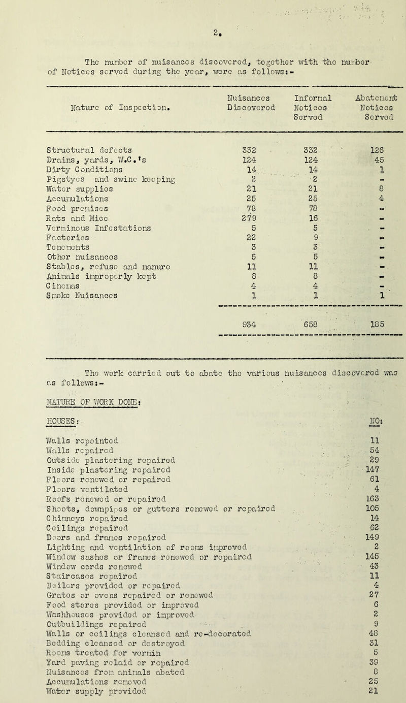 The number of nuisances discovered, togothor with tho nunbor of Notices served during the year, wore as follows Nuisances Informal Nature of Inspection. Discovered Notico3 Sorvod Structural defects 332 332 126 Drains, yards, W.C,*s 124 124 45 Dirty Conditions 14 14 1 Pigstyes and swine koeping 2 2 - Water supplios 21 21 8 Accumulations 25 25 4 Food premises 78 78 Rats and Mico 279 16 - Verminous Infestations 5 5 - Factories 22 9 CM Tenements 3 3 - Othor nuisancos 5 5 - Stablos, refuse and manure 11 11 - Animals improperly kept 8 8 mm C i nc mas 4 4 - Smoke Nuisanocs 1 1 1 934 650 105 Abatement Notices Servod Tho work carried out to abate the various nuisances discovered was as follows NATURE OF WORK DONE: HOUSES j. NO: Walls repointod 11 Walls repaired 54 Outside plastering ropairod 29 Inside plastering repaired 147 Floors renewed or ropairod 61 Floors vontilatod 4 Roofs renewed or ropairod 163 Shoots, downpipos or gutters ronewod or repaired 105 Chimnoys ropairod 14 Ceilings ropairod 62 Doors and fratios ropairod * 149 Lighting and ventilation of rooms improved 2 Window sashes or frames ronewod or repaired 145 Window cords renewed ' 43 Staircases ropairod. 11 Boilers provided or repaired 4 Gratos or ovens repaired or ronowod 27 Food storos providod or improvod 6 Washhouses providod or improvod 2 Outbuildings ropairod 9 Walls or ceilings cleansed and rc-decoratad 48 Bedding cleansed or destroyed 31 Rooms treated for vermin 5 Yard paving re laid or repaired 39 Nuisances from animals abated G Accumulations removed - 25 Water supply providod 21