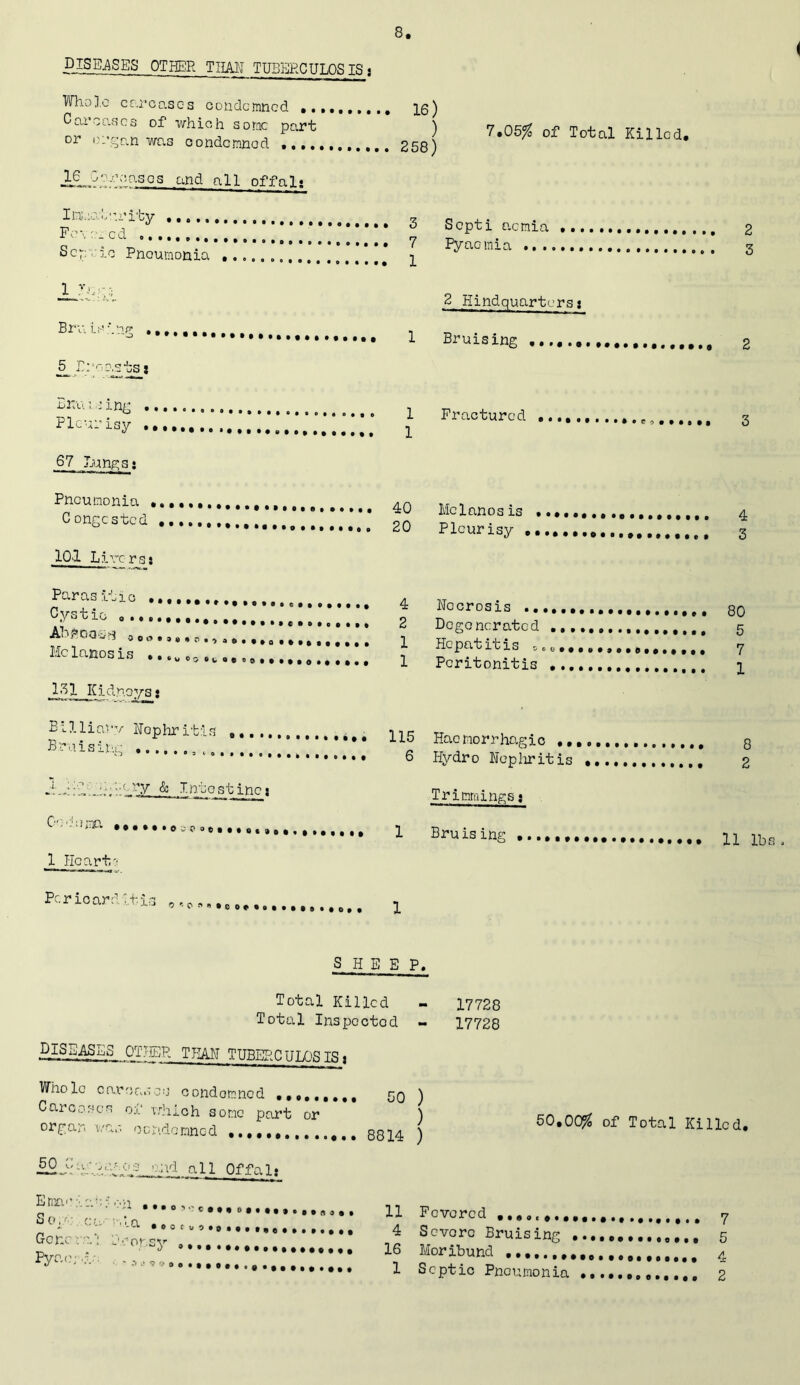 DISEASES OTHER THAN TUBERCULOSIS: Whole carcases condemned ,, Carcases of which some part or organ was condemned ..... 16) ) 7.05% of Total Killed. 16 Carcases and al1 offa1• Imneturitv ..... Fev.cd Sepvie Pnoumonia Bruising , 5 Breasts: 258) 3 Septi aemia 2 7 Pyaemia 3 2 Hindquarters: 1 Bruising 2 Era 11ing . Pleurisy . 67 Lungs: Pneumonia , C ongested 101 Livers: Parasitic *••••••»•! M too CM Cystie 0MMMM#,M##tltc## AbpOOfefJ Melanosis JL31 K i dnoys: Billiary Nephritis Braising 1 Fractured 1 40 Melanosis 4 20 Pleurisy 3 4 Necrosis qq 2 Dogenc,rated 5 1 Hepatitis 7 1 Peritonitis ^ 115 Haemorrhagic 6 Hydro Nephritis J:J::Z; ' V & Intestine: On‘him .............. Trimmings: 1 Bruising n lb 1 Heart'! Pericarditis ,,, SHEEP. Total Killed Total Inspected - diseases other than TUBERCULQS IS I Who le c ar Carcases organ wan canes condemned of which some part or condemned ........ 50 ) ) 8814 ) ' ;id all Offal: E marine:* Sow: c;;. General 0 Pyaordc . '} •••O'1. C ... 0 ... . ■.a .00 c.................. ( 0 » • • * • 17728 17728 50,00% of Total Killed. 11 Fevered 7 4 Scvorc Bruising 5 16 Moribund 4 1 Septic Pneumonia 2