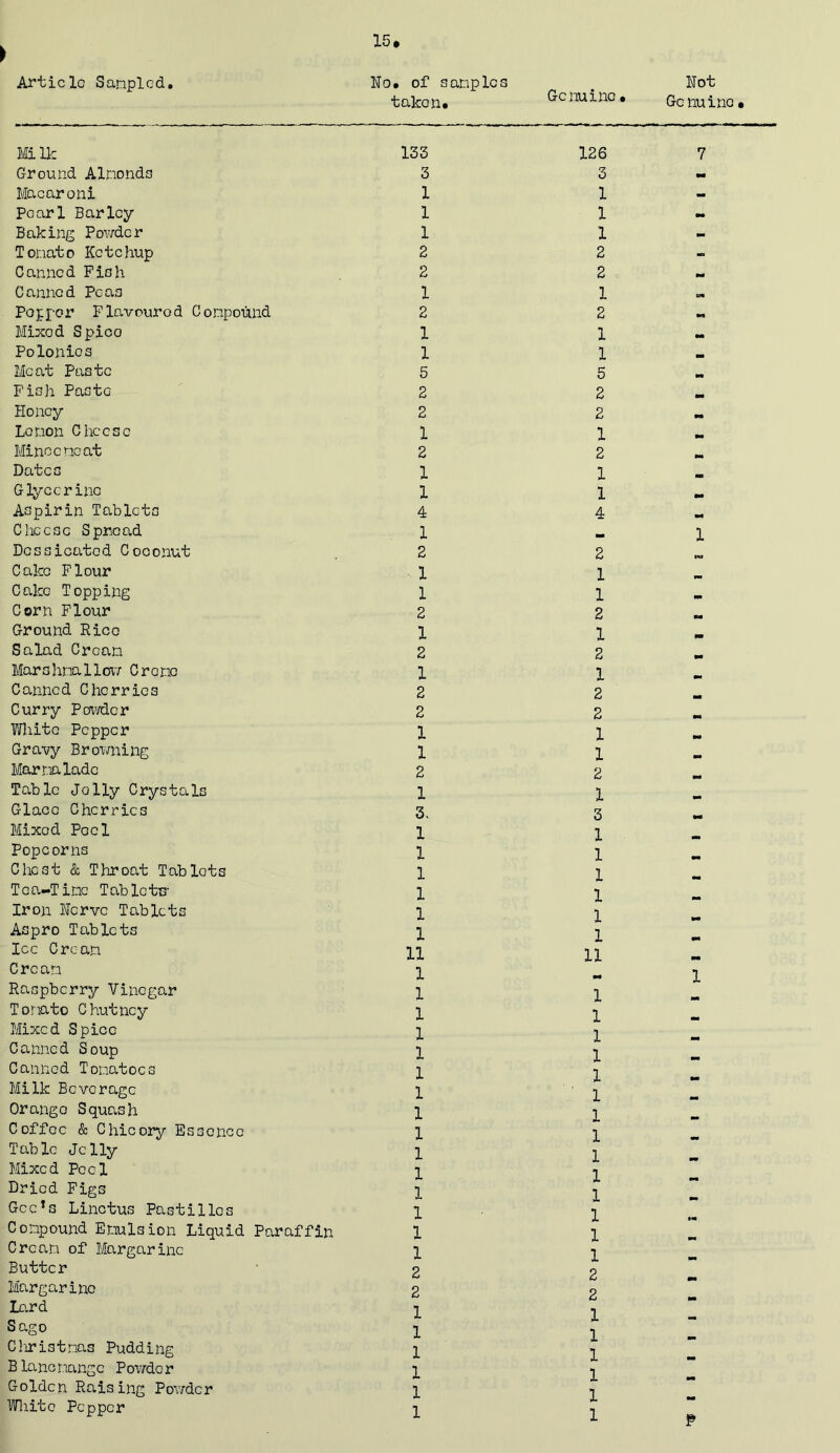 ► Article Sampled. Mi He Ground Almonds Macaroni Pearl Barley Baking Powder Tomato Ketchup Canned Fish Canned Peas Popper Flavoured Compound Mixod Spico Polonios Meat Paste Fish Paste Honey Lemon Cheese Mincemeat Dates Glycerine Aspirin Tablets Cheese Spread Dcssicatod Coconut Cake Flour Cake Topping Corn Flour Ground Rice Salad Cream Mars hna Hear C rome Canned Cherries Curry Powder White Pepper Gravy Browning Marmalade Table Jolly Crystals G-lacc Cherries Mixod Peel Popcorns Chest & Throat Tablets Tea-Time Tablets- Iron Hervc Tablets Aspro Tablets lee Cream Cream Raspberry Vinegar Tomato Chutney Mixed Spice Canned Soup Canned Tomatoes Milk Beverage Orango Squash Coffee & Chicory Essence Table Jelly Mixed Peel Dried Figs Gee’s Linctus Pastillos Compound Emulsion Liquid Paraffin Cream of Margarine Butter Margarine Lard Sago Christmas Pudding Blancmange Powder Golden Raising Powder White Pepper No. of samples # Not taken. Gc nu^no • Gc nuino • 133 3 1 1 1 2 2 1 2 1 1 5 2 2 1 2 1 1 4 1 2 1 1 2 1 2 1 2 2 1 1 2 1 3. 1 1 1 1 1 1 11 1 1 1 1 1 1 1 1 1 1 1 1 1 1 1 2 2 1 1 1 1 1 1