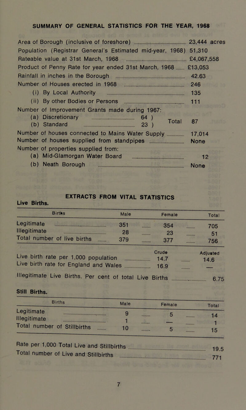 SUMMARY OF GENERAL STATISTICS FOR THE YEAR, 1968 Area of Borough (inclusive of foreshore) 23,444 acres Population (Registrar General’s Estimated mid-year, 1968) 51,310 Rateable value at 31st March, 1968 £4,067,558 Product of Penny Rate for year ended 31st March, 1968 £13,053 Rainfall in inches in the Borough 42.63 Number of Houses erected in 1968 246 (i) By Local Authority 135 (ii) By other Bodies or Persons Ill Number of Improvement Grants made during 1967: (a) Discretionary 64 ) _ (b) Standard 23 ) Number of houses connected to Mains Water Supply 17,014 Number of houses supplied from standpipes None Number of properties supplied from: (a) Mid-Glamorgan Water Board 12 (b) Neath Borough None EXTRACTS FROM VITAL STATISTICS Live Births. Births Male Female Total Legitimate 351 705 51 756 Illegitimate 28 Total number of live births 379 377 Live birth rate per 1,000 oopulation Live birth rate for England and Wales Crude 14.7 16.9 Adjusted 14.6 Illegitimate Live Births. Per cent of total Live Births ... Still Births. Births Male Female Total Legitimate 9 C Illegitimate Total number of Stillbirths 1 10 O 5 14 1 15 Rate per 1,000 Total Live and Stillbirths Total number of Live and Stillbirths