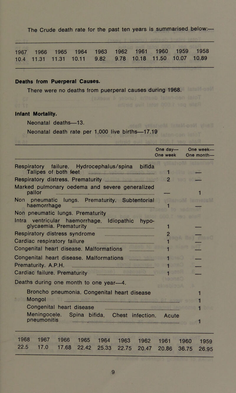 The Crude death rate for the past ten years is summarised below;— 1967 1966 1965 1964 1963 1962 1961 1960 1959 1958 10.4 11.31 11.31 10.11 9.82 9.78 10.18 11.50 10.07 10.89 Deaths from Puerperal Causes. There were no deaths from puerperal causes during 1968. Infant Mortality. Neonatal deaths—13. Neonatal death rate per 1,000 live births—17.19 One day— One week— One week One month— Respiratory failure. Hydrocephalus/spina bifida Talipes of both feet 1 — Respiratory distress. Prematurity 2 — Marked pulmonary oedema and severe generalized pallor — 1 Non pneumatic lungs. Prematurity. Subtentorial haemorrhage 1 — Non pneumatic lungs. Prematurity Intra ventricular haemorrhage. Idiopathic hypo- glycaemia. Prematurity 1 — Respiratory distress syndrome 2 — Cardiac respiratory failure 1 — Congenital heart disease. Malformations 1 — Congenital heart disease. Malformations 1 — Prematurity. A.P.H 1 Cardiac failure. Prematurity 1 Deaths during one month to one year—4. Broncho pneumonia. Congenital heart disease 1 Mongol 1 Congenital heart disease ^ Meningocele. Spina bifida. Chest infection. Acute pneumonitis _ 1 1968 1967 1966 1965 1964 1963 1962 1961 1960 1959 22.5 17.0 17.68 22.42 25.33 22.75 20.47 20.86 36.75 26.95