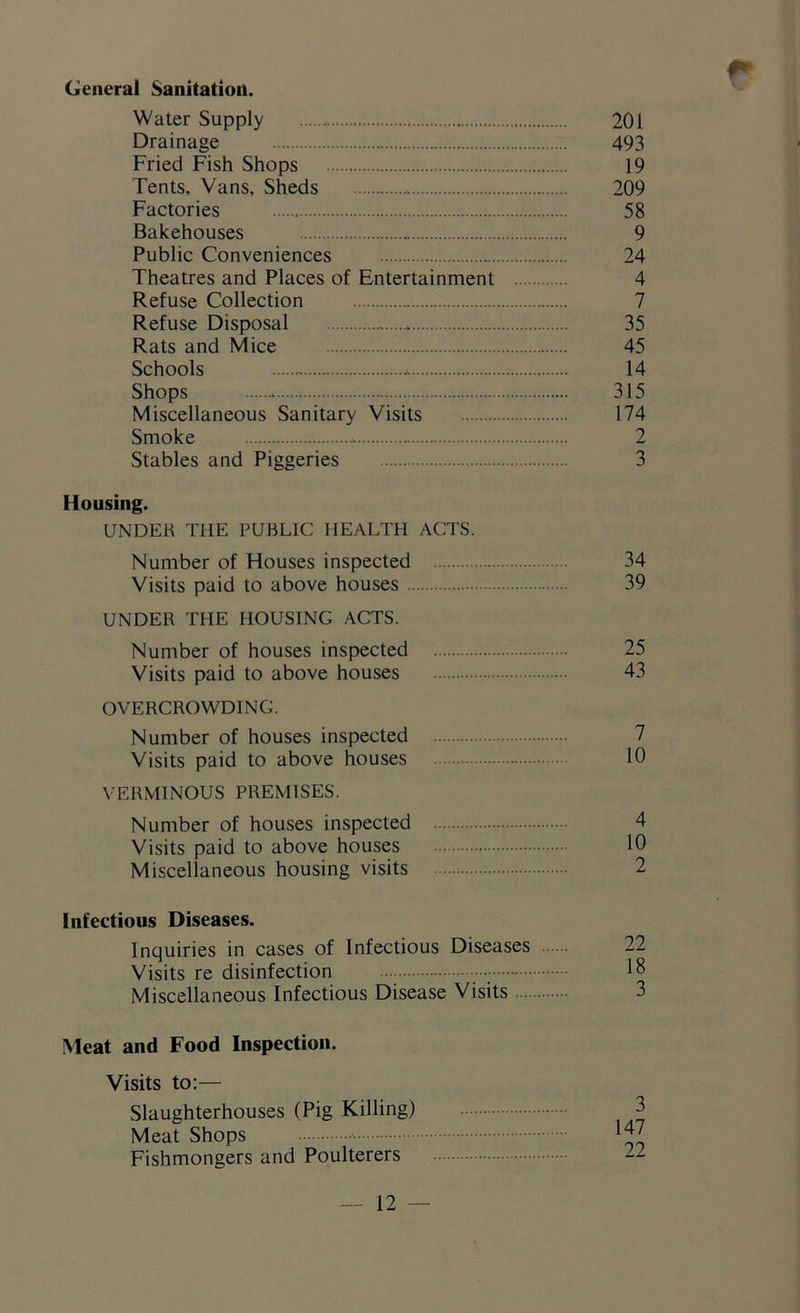 m General Sanitation. Water Supply 201 Drainage 493 Fried Fish Shops 19 Tents, Vans, Sheds 209 Factories 58 Bakehouses 9 Public Conveniences 24 Theatres and Places of Entertainment 4 Refuse Collection 7 Refuse Disposal 35 Rats and Mice 45 Schools 14 Shops * - 315 Miscellaneous Sanitary Visits 174 Smoke - 2 Stables and Piggeries 3 Housing. UNDER THE PUBLIC HEALTH ACTS. Number of Houses inspected 34 Visits paid to above houses 39 UNDER THE HOUSING ACTS. Number of houses inspected 25 Visits paid to above houses 43 OVERCROWDING. Number of houses inspected 7 Visits paid to above houses 10 VERMINOUS PREMISES. Number of houses inspected 4 Visits paid to above houses 10 Miscellaneous housing visits 2 Infectious Diseases. Inquiries in cases of Infectious Diseases Visits re disinfection Miscellaneous Infectious Disease Visits Meat and Food Inspection. Visits to:— Slaughterhouses (Pig Killing) Meat Shops Fishmongers and Poulterers