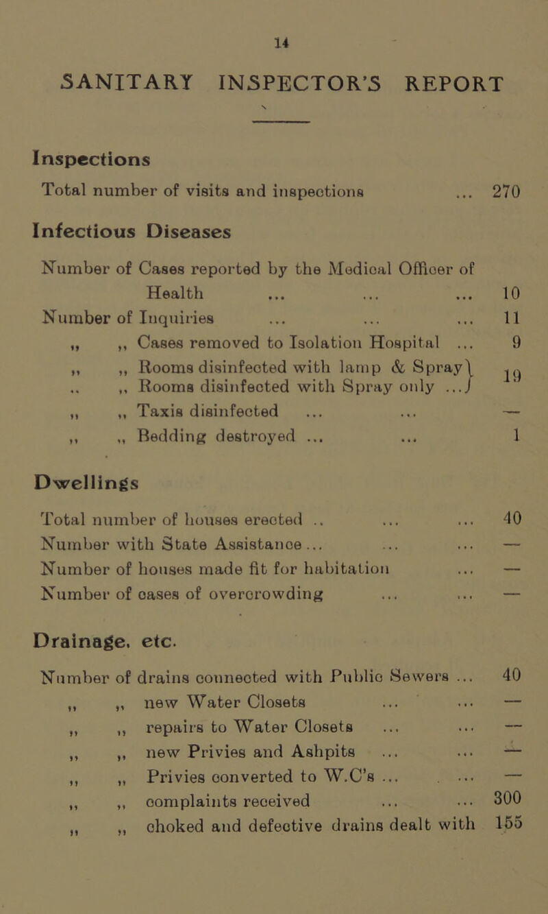 SANITARY INSPECTOR’S REPORT Inspections Total number of visits and inspections ... 270 Infectious Diseases Number of Cases reported by the Medical Offioer of Health ... ... ... 10 Number of Inquiries ... ... ... 11 „ ,, Cases removed to Isolation Hospital ... 9 ,, „ Rooms disinfected with lamp & Spray) ^ .. ,, Rooms disinfected with Spray only .../ ,, ,, Taxis disinfected ... ... — ,, Bedding destroyed ... ... 1 Dwellings Total number of houses erected .. ... ... 40 Number with State Assistance... ... ... — Number of houses made fit for habitation ... — Number of oases of overcrowding ... ... — Drainage, etc. Number of drains connected with Public Sewers ... 40 ,, „ new Water Closets ... ... — „ ,, repairs to Water Closets ,, ,, new Privies and Ashpits ... ... — ,, ,, Privies converted to W.C’s ... ... — ,, ,, oomplaints received ... ••• 300 ,, ,, choked and defective drains dealt with 155