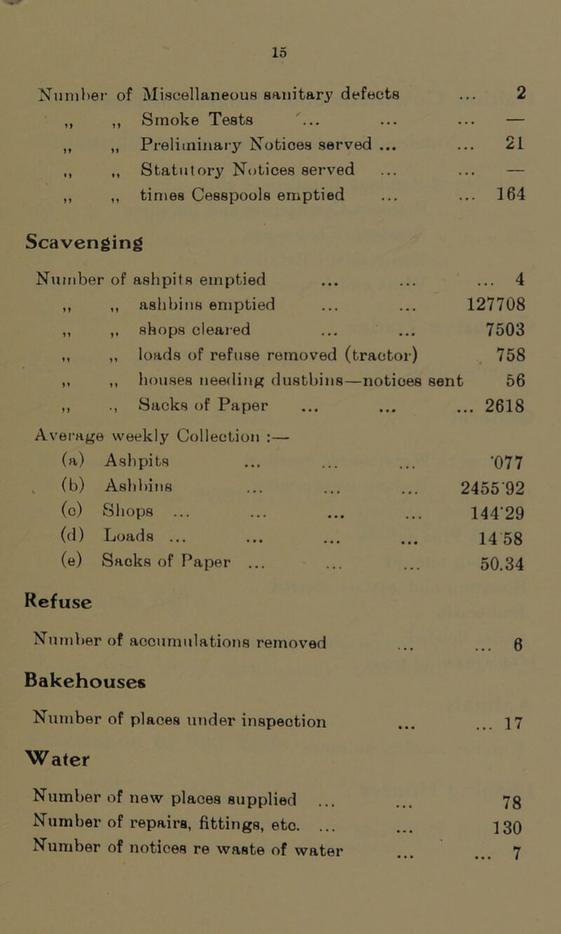 Number of Miscellaneous sanitary defects 2 ,, ,, Smoke Teats ... — ,, „ Preliminary Notices served ... ... 21 ,, ,, Statutory Notices served — ,, ,, times Cesspools emptied ... 164 Scavenging Number of ashpits emptied ... 4 ,, ,, ashbins emptied 127708 „ ,, shops cleared 7503 ,, ,, loads of refuse removed (tractor) 758 ,, ,, bouses needing dustbins—notices sent 56 ,, Sacks of Paper ... 2618 Average weekly Collection :— (a) Ashpits •077 (b) Ashbins 2455 92 (c) Shops ... 144-29 (d) Loads ... 14 58 (e) Sacks of Paper ... 50.34 Refuse Number of accumulations removed ... 6 Bakehouses Number of places under inspection ... 17 Water Number of new places supplied ... 78 Number of repairs, fittings, etc. ... 130 Number of notices re waste of water ... 7