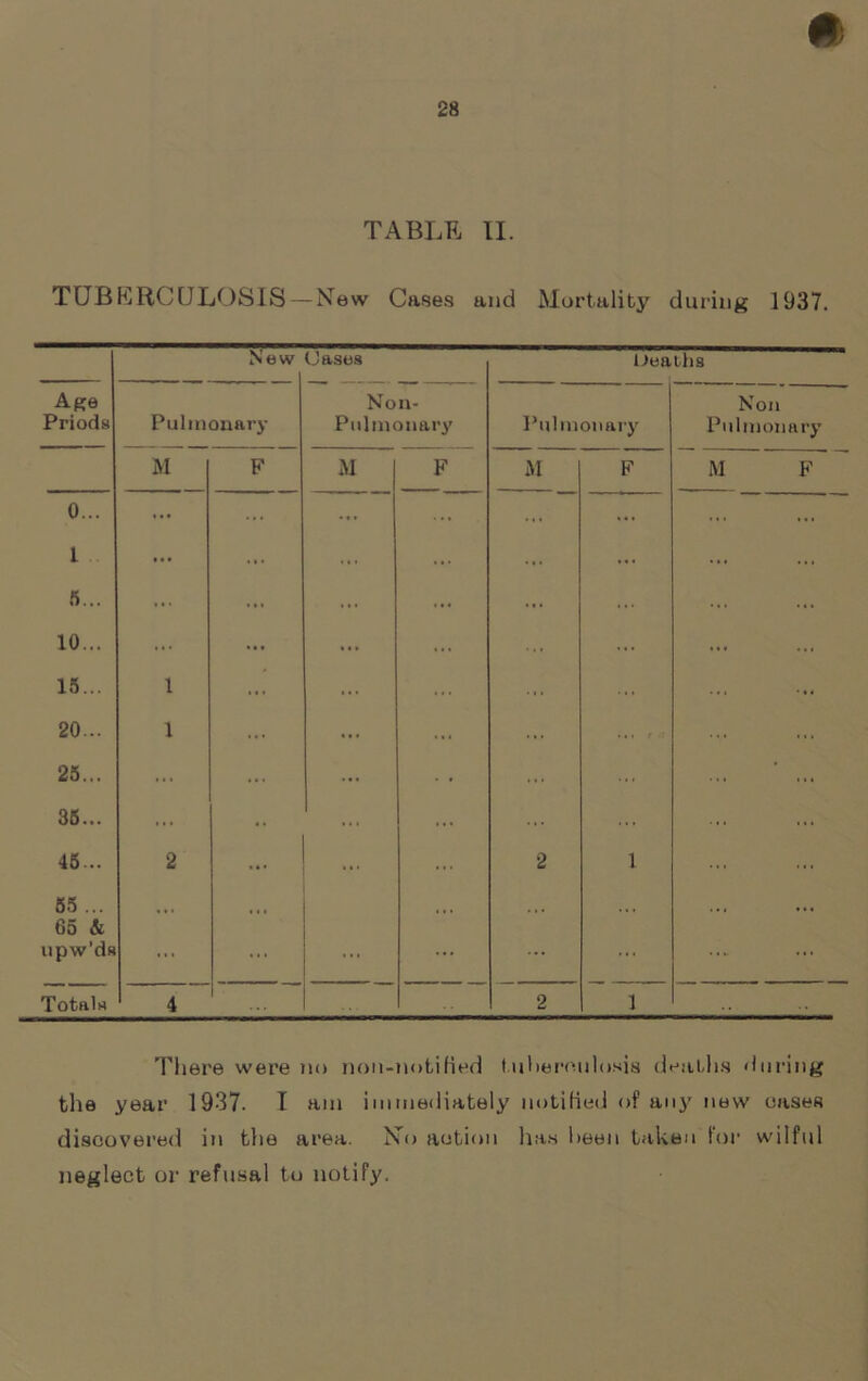 TABLE II. TUBERCULOSIS — New Cases and Mortality during 1937. New Cases Deaths Age Priods Pulmonary Non- Pulmonary Pulmonary Non Pulmonary M F M F M F M F 0... ... ... ... 1 ... ... ... 5... ... ... ... ... 10... ... ... ... 15... 1 ... ... 20... 1 ... ... ... f ■: 25... ... ... ... * 35... ... ... ... 45... 2 ... ... 2 1 55 ... 65 & upw’ds ... ... ... ... ... Totals 4 2 1 There were no non-notitted tuberculosis deaths during the year 1937. I am immediately notified of any new oases discovered in the area. No action has been taken for wilful neglect or refusal to notify.