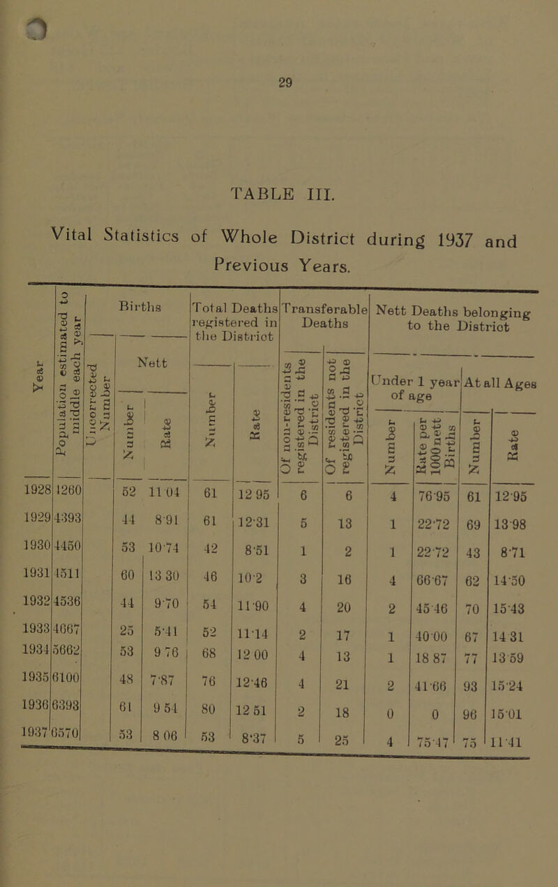 29 3 TABLE III. Vital Statistics of Whole District during 1937 and Previous Years. mated to . year Births Total Deaths registered in Transferable Deaths Nett Deaths belonging to the District IHl/IiUl/ 12 2 +2 0) a 3 .3 i £ V v « D -3 t S Z +* V _ f residents n gistered in t District Under of 1 year At all Ages 0 ,2 ‘•3 2 cj T3 d 5 a ~ & t- 1 6- <b JD f nou-resid sgistered ir District ige 0 3 j 5 £ Rate s £ 3 j3 X 2 a 3 Kate per 1000nett \ Births i U o & 2 Rate , O £ O fc- 55 £ 1928 1200 52 11 04 61 12 95 6 6 4 76'95 61 1295 1929 4393 44 8 91 61 3231 5 13 1 22-72 69 13-98 1930 4450 53 1074 42 8'51 1 2 1 22 72 43 871 1931 4511 60 13 30 46 10 2 3 16 4 66-67 62 14-50 1932 4536 44 970 54 11-90 4 20 2 45 46 70 15 43 1933 4067 25 5'41 52 1114 2 17 1 40 00 67 1431 1931 5662 53 9 76 68 12 00 4 13 1 18 87 77 1359 1935 6100 48 7-87 76 12-46 4 21 2 41-66 93 15-24 1930 6393 61 9 54 80 12 51 2 18 0 0 96 1501 1937 0570 53 8 06 53 8-37 5