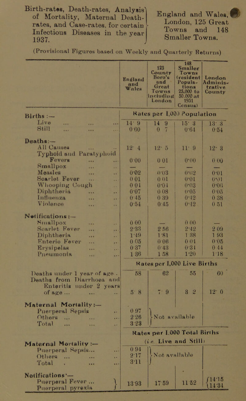 Birth-rates, Death-rates, Analysis' of Mortality, Maternal Death- rates, and Case-rates, for certain - Infectious Diseases in the year 1937. England and Wales, London, 125 Great Towns and 148 Smaller Towns. (Provisional Figures based on Weekly and Quarterly Returns) 125 County Boro's 148 Smaller Towns (resident London and Popula- Adiniiiis-. Wales Great tions trati ve Towns 25,000 to County including 50.000 at Loudon 1931 Census) Births : — Kates per 1,00) Population Live 14’ 9 14 9 la' 3 13' 3 Still 0 60 0 7 0-64 0 54 Deaths:— All Causes Typhoid and Paratyphoid 12 4 12- 5 11- 9 121 3 Fevers 0 00 001 0*00 0 00 Smallpox — — — Measles 0’02 0*08 0*02 001 Soarlet Fever 0 01 0 01 0*01 O'dl Whooping Cough 001 0*01 0*03 0-0(1 Diphtheria 0'07 0 08 O’Oo 0 05 Influenza 0 45 0 39 0‘12 0 38 Violenoe 0'54 045 O'12 0 51 Notifications Smallpox 0 00 _ 0 00 — Soarlet Fever 2*3B 2 56 2*42 2 09 Diphtheria 1-49 1 81 1 38 1 93 Fnterio Fever 0 05 0 00 0 01 0 05 Erysipelas 037 0 43 031 0 44 Pneumonia ... iso 1 58 1*20 118 Kates per 1,000 Live Births Deaths under 1 year of age . Deaths from Diarrhoea and ~58 62 55 60 ‘ Enteritis under 2 years of age ... 5 8 7 9 3 2 12- 0 Maternal Mortality!— Puerperal Sepsis 0 97 I ailable Others ... 226 VNot av Total 3 23 J Kate s per 1.000 Total Births Maternal Mortality :— Puerperal Sepsis... (in. Live and Still) 0 94 Others ... 2 17 vNot available Total 311 Notifications*— * /14-15 114-34 Puerperal Fever ... \ Puerperal pyrexia J