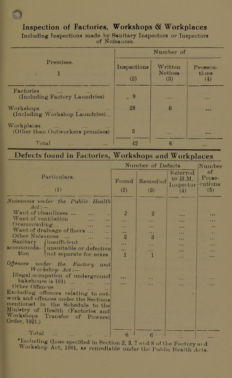 o Inspection of Factories, Workshops Workplaces Including Inspections made by Sanitary Inspectors or Inspectors of Nuisances. Number of Premises. 1 Inspections (2) Written Notices (3) Prosecu- tions (4) Factories (Including Faotory Laundries) 9 ... . . . Workshops (Including Workshop Laundries)... 28 6 ... Workplaces (Other than Outworkers premises) 5 ... Total 42 6 Defects found in Factories, Workshops and Workplaces Number of Defects Number Particulars. (1) Found (2) Remedied (3) Referred 1 to H.M. Inspector (4) of Prose- cutions (5) Nuisances under the Public Health Act\~ Want of cleanliness ... 2 2 Want of ventilation Overorowding .. Want of drainage of floors ... Other Nuisances ... 3 3 Sanitary (insufficient acooinmoda- j unsuitable or defective tion (not separate for sexes Offences under the Factory and Workshop Act:— Illegal occupation of underground bakehouse (s 101) . 1 i Other Offences Excluding offenoes relating to out- work and offences under the Sections mentioned in the Schedule to the Ministry of Health (Factories and Workshops Transfer of Powers) Order, 1921.) Total 6 6 ^Including those specified in Section 2, 3, 7 and 8 of the Factory a. d W orkshop Act, 1001, as remediable under the Public Health Acts.