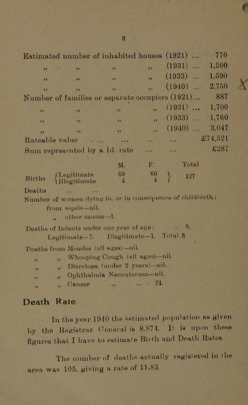 Estimated number of inhabited houses (1921) ... 770 it ' M M II (1931) ... 1,500 it M D II (1933) ... 1,590 11 )l *1 ♦ » (.1940) ... 2,750 Number of families or separate occupiers (1921)... 887 if If »» II (1931) ... 1,700 M M »l II (1933) ... 1,760 »f »l »i t« (1940) ... 3.047 Rateable value . ... ... ' ... £74,521 Sum represented by a Id. rate *'* * ... £287 M. F. Total ,, /Legitimate 69 Births {illegitimate 4 00 4 } 127 Deaths Number of women dying in. or in consequence of childbirth : from sepsis—nil. „ other oauses—1. Deaths of Infants tinder one year of age : ... 8. Legitimate— 7. Illegitimate—1. Total 8. Deaths from Measles (all ages)—nil. M „ Whooping Cough (all ages)—nil, H Diarrhoea (under 2 years)—nil. „ „ Ophthalmia Neonatorum—nil. „ „ Cancer ... ••• * 24. Death Rate In the year 1940 the estimated population as given by the Registrar General is 8.874. It is upon these figures that I have to estimate Birth and Death Rates. The number of deaths actually registered in the area was 105, giving a rate of 11.83.