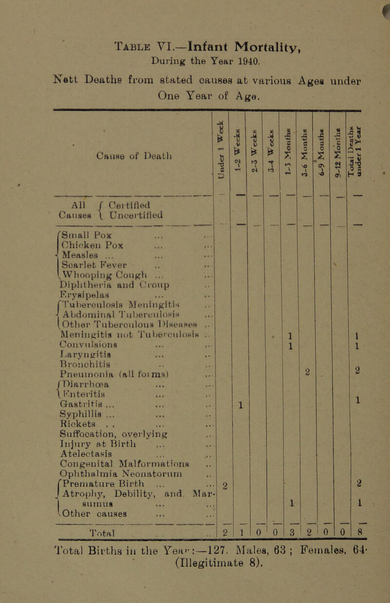 Table VI.—Infant Mortality, During the Year 1940. Nett Deaths from stated causes at various Ages under One Year of Age. 1 Cause of Death | Under i Week ; X D V fe* j? X M V V 6* tO t CM X M 8 * t to J 5 7 \ *•< X A c 0 S 'O 1 to V A 5 S X J3 c • 0 s 23 Is S>“ ■p h 9 All / Certified Causes \ Uncertified Small f*ox Chicken Pox - Measles ... Scarlet Fever .Whooping Cough ... Diphtheria and Croup Erysipelas (Tuberculosis Meningitis 4 Abdominal Tuberculosis (Other Tuberculous Diseases Meningitis not Tuberculosis Convulsions Laryngitis Bronchitis Pneumonia (all foims) /Diarrhoea \ Enteritis Gastritis ... Syphillis ... Rickets . . Suffocation, overlying Injury at Birth Atelectasis Congenital Malformations Ophthalmia Neonatorum (Premature Birth 1 Atrophy, Debility, and Ma sumus (Other causes 2 1 • 1 1 2 \ 1 1 2 1 2 1 Total . . 2 1 0 0 3 2 0 0 8 Total Births in the Year;—127. Males, 03; Females, 64’