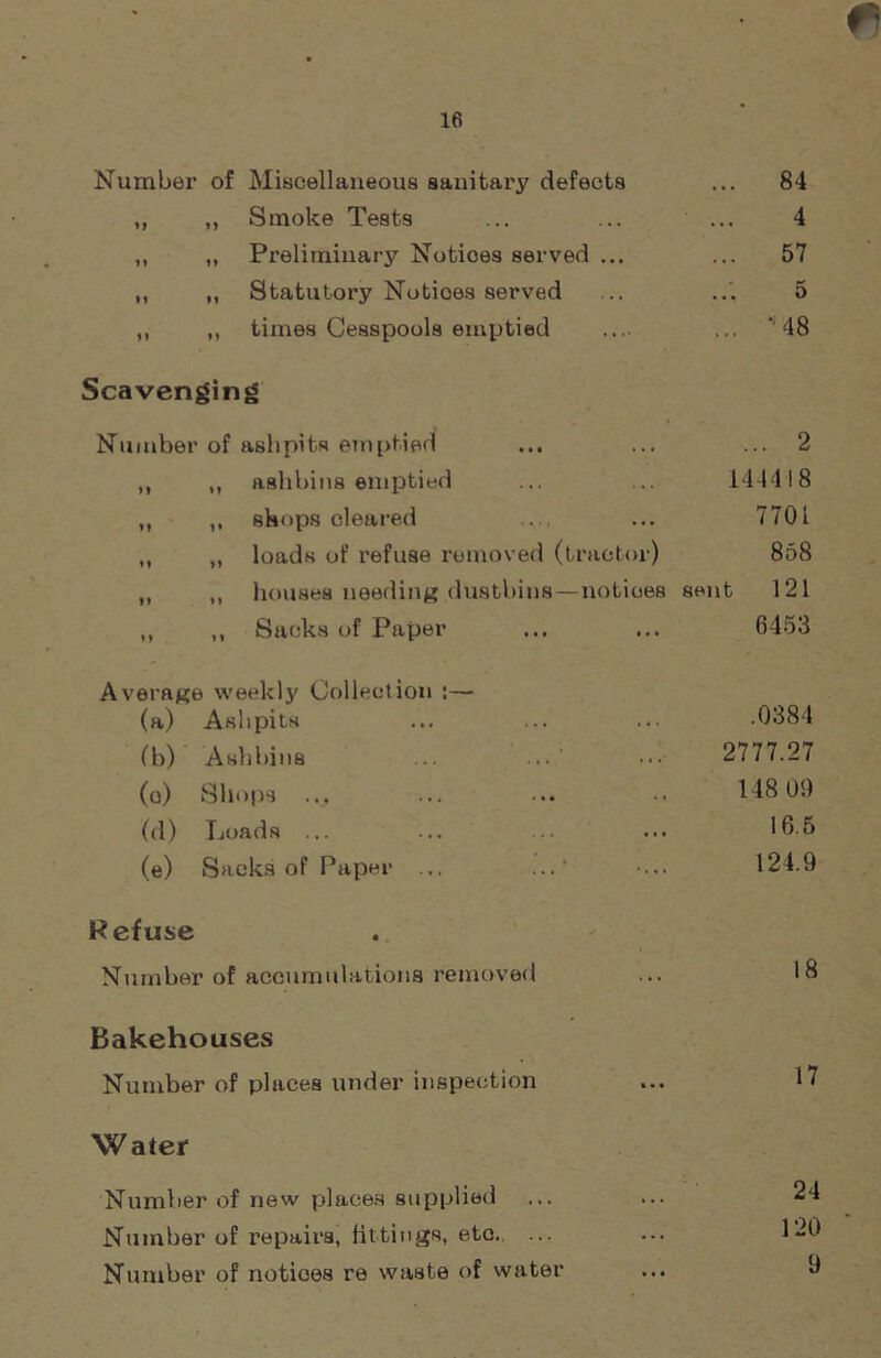 Number of Miscellaneous sanitary defects ... 84 ,, ,, Smoke Tests 4 „ „ Preliminary Notioes served ... ... 57 ,, ,, Statutory Notioes served ... o ,, ,, times Cesspools emptied ... *'48 Scavenging Number of ashpits emptied ... 2 ,, ,, aslibins emptied 14-1418 „ ,, shops cleared 7701 „ „ loads of refuse removed (tractor) 858 „ ,, houses needing dustbins—notices sent 121 ,, ,, Sacks of Paper 6453 Average weekly Collection :— (a) Ashpits .0384 (b) Ashbies 2777.27 (o) Shops ... 148 09 (d) Loads ... 16.5 (e) Sacks of Paper ... 124.9 Refuse Number of accumulations removed 18 Bakehouses Number of places under inspection 17 Water Number of new places supplied 24 Number of repairs, fittings, etc. ... 120 Number of notioes re waste of water 9