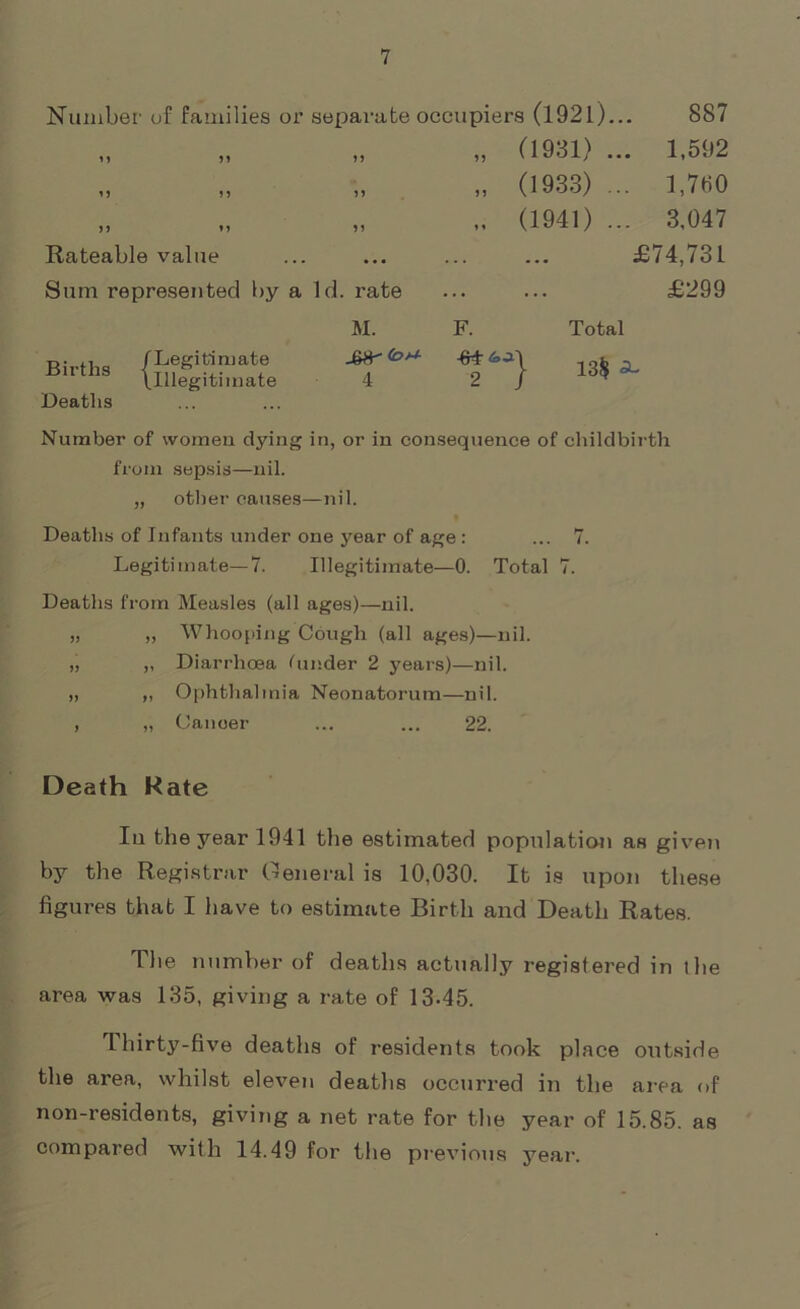 Number of families or sexmrate occupiers (1921)... 887 „ (1981) ... 1,592 „ (1933) ... 1,750 „ (1941) ... 3,047 Rateable value ... ... ... ... £74,731 Sum represented by a Id. rate ... ... £299 Births Deaths /Legitimate /Illegitimate M. F. AHr -6# Total 13$ 3u Number of women dying in, or in consequence of childbirth from sepsis—nil. „ other causes—nil. Deaths of Infants under one year of age : ... 7. Legitimate—7. Illegitimate—0. Total 7. Deaths from Measles (all ages)—nil. „ „ Whooping Cough (all ages)—nil. „ „ Diarrhoea (under 2 years)—nil. „ ,, Ox>hthalmia Neonatorum—nil. , „ Cancer ... ... 22. Death Rate Iu the year 1941 the estimated population as given by the Registrar General is 10,030. It is upon these figures that I have to estimate Birth and Death Rates. The number of deaths actually registered in the area was 135, giving a rate of 13-45. Ihirty-five deaths of residents took place outside the area, whilst eleven deaths occurred in the area of non-residents, giving a net rate for the year of 15.85. as compared with 14.49 for the previous year.