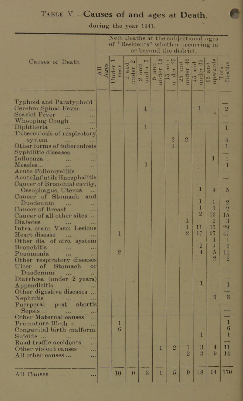 Table V. — Causes of and ages at Death. 0* during the year 1941. Causes of Death Nett Deaths at the subjectional ages of “Residents” whether occurring in or beyond the district. W D 7? & Under 1 year 1 and under 2 jo 2 'c 04 £ JO __ r—< Z u 1. JO z - JO - OJ X a* O rH JO • “3 -J* ~ £ JO^ Ol £ - Q* ‘O —r — a. * 5 o — X a s G Typhoid and Paratyphoid Cerebro Spinal Fever i 1 2 Scarlet Fever m Whooping Cough • — Diphtheria l i Tuberculosis of respiratory system 2 2 4 Other forms of tuberculosis 1 1 Syphilitic diseases — Influenza 1 1 Measles... l 1 Acute Poliomyelitis — Acutelnf’ntile Encephalitis — Ca.ucer of Bronchial cavity, Oesophagus, Uterus l 4 5 Cancer of Stomach and Duodenum 1 1 2 Cancer of Breast l 1 O Cancel1 of all other sites ... 2 13 15 Diabetes 1 2 3 Tntra.-cran: Vase: Lesions 1 11 17 29 Heart disease i 2 17 27 47 Other dis. of ciro. system 1 1 Bronchitis 2 4 G Pneumonia 2 4 5 11 Other respiratory diseases 2 2 Ulcer of Stomach or Duodenum — Diarrhoea (under 2 years) — Appendicitis 1 1 Other digestive diseases ... — Nephritis 3 3 Puerperal post abortis Sepsis... — Other Maternal causes — Premature Birch •!.. 1 1 Congenital birth malform. 6 6 Suicide ... 1 1 Road traffic accidents — Other violent causes 1 2 1 3 4 11 All other causes ... 2 3 9 14 All Causes