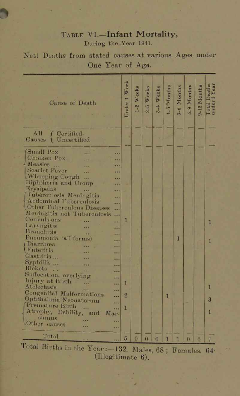Table VI.—Infant Mortality, During the Year 1941. Nett Deaths from stated causes at various Ages under One Year of Age. J* V w * X M X M X w j: X JZ « X JZ! X u ~ 3 (0 V V V c C 3^ Cause of Death V* * & * c Z 0 V A 0 s s a- u -r C ~V CM \ to t \o CM c D CM to T-i t to vO 1 CV H = All f Certified Causes \ Uncertified 'Small Pox Chicken Pox - Measles ... Scarlet Fever .Whooping Cough ... Diphtheria and Croup Erysipelas j tuberculosis Meningitis -| Abdominal Tuberculosis '(Other Tuberculous Diseases ... Meningitis not Tuberculosis ... Convulsions i 1 Laryngitis Bronchitis Pneumonia 'all forms) 1 1 I Diarrhoea \ Enteritis Gastritis ... Syphillis ... Rickets . . Suffocation, overlying Injury at Birth i Atelectasis 1 Congenital Malformations 2 1 Ophthalmia Neonatorum 3 | Premature Birth ... 1 Atrophy, Debility, and Mar- 1 1 sumus fOtlier causes Total 5 0 0 0 1 1 0 0 7 Total Births in the Year:-132. Males, 68 ; Females. 64