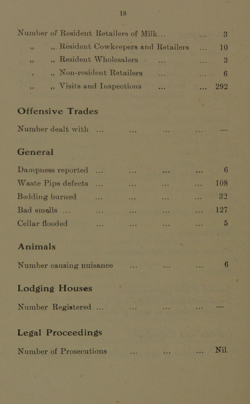 Number of Resident Retailers of Milk... ,, ,, Resident Cowkeepers and Retailers ,, ,, Resident Wholesalers , ,, Non-resident Retailers ,, ,, Visits and Inspections Offensive Trades Number dealt with ... General Dampness reported ... Waste Pipe defects ... Bedding burned Bad smells ... Cellar flooded Animals Number causing nuisance Lodging Houses Number Registered ... Legal Proceedings Number of Prosecutions