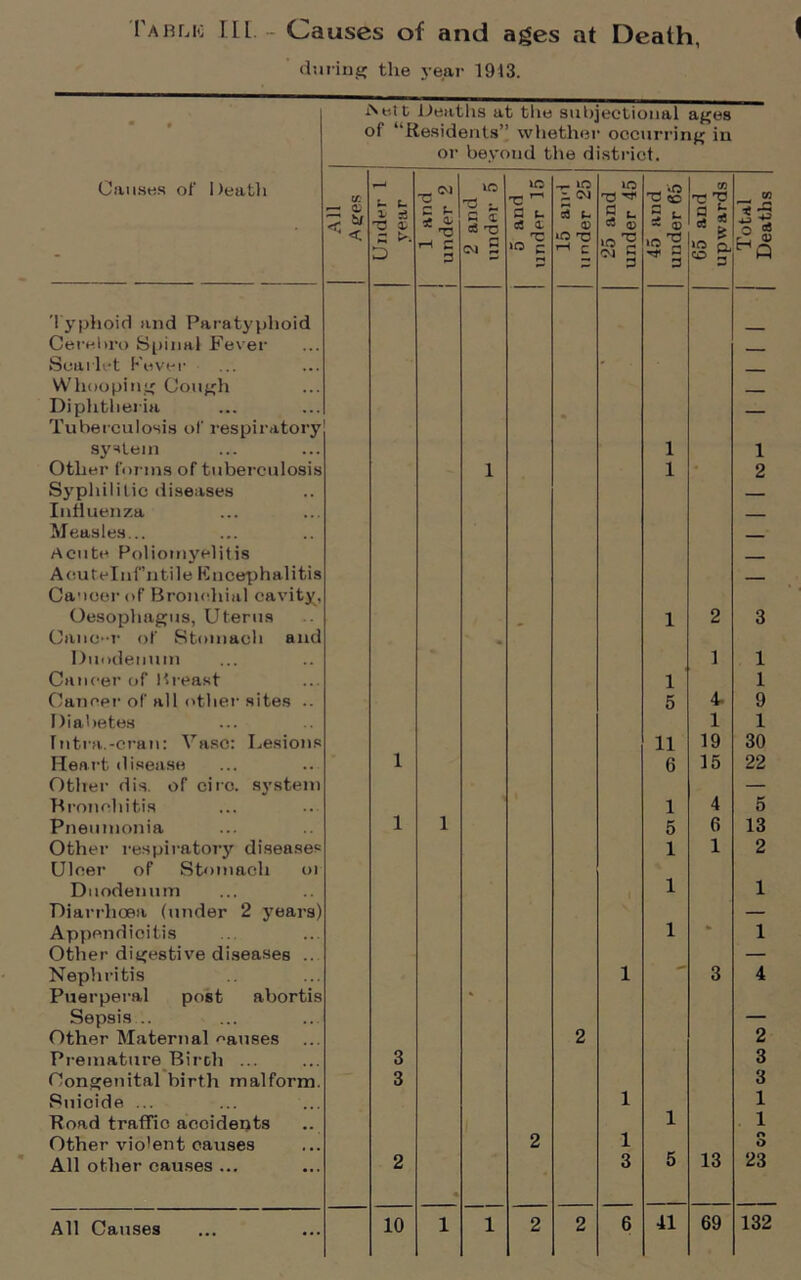 Taruo ILL - Causes of and ages at Death, during the year 1913. At-,it Deaths at the subjectioual ages of “Residents” whether occurring in or beyond the district. Causes of Deatli All Ages Under l j year 1 and under 2 \o Tj * G <t ci 04 G 5 and under 15 -r- »o i Ol 3 u CD »o t; ^ E. 25 and under 45 45 and under 65 65 and upwards Total Deaths Typhoid and Paratyphoid Cerebro Spinal Fever Scarlet Fever Whooping Cough ___ Diphtheria Tuberculosis of respiratory system 1 1 Other forms of tuberculosis 1 1 2 Syphilitic diseases Influenza Measles... Acute Poliomyelitis - Acutelnf’ntile Encephalitis Cancer of Bronchial cavity, Oesophagus, Uterus 1 2 3 Ciinc-r of Stomach and Duodenum 1 1 Cancer of Breast 1 1 Cancer of all other sites .. 5 4- 9 Diabetes 1 1 Ultra.-cran: Vase: Lesions 11 19 30 Heart disease i 6 15 22 Other dis. of circ. system — Bronchitis 1 4 5 Pneumonia i 1 5 6 13 Other respiratory diseases 1 1 2 Ulcer of Stomach or Duodenum 1 1 Diarrhoea (under 2 years) — Appendicitis 1 * 1 Other digestive diseases .. — Nephritis 1 3 4 Puerperal post abortis - Sepsis .. — Other Maternal causes 2 2 Premature Birch ... 3 3 Congenital birth malform. 3 3 Suicide ... 1 1 Road traffic accidents 1 1 1 Other vio'ent causes 2 1 O All other causes ... 2 3 5 13 23 All Causes