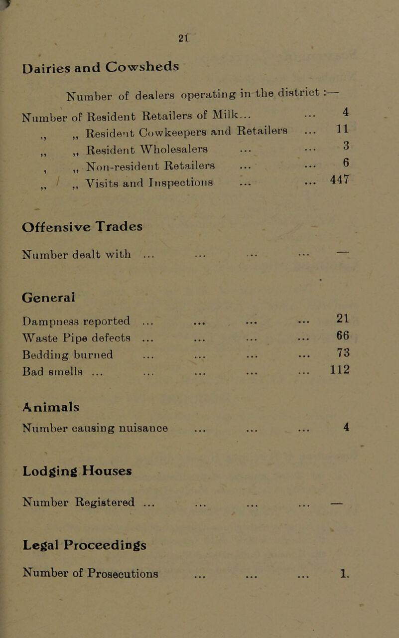 > Dairies and Cowsheds Number of dealers operating in the district Number of Resident Retailers of Milk... ••• 4 „ „ Resident Cowkeepers and Retailers ... H „ „ Resident Wholesalers ... ••• 3 , ,, Non-resident Retailers ... 6 „ ,, Visits and Inspections ... ••• 447 Offensive Trades Number dealt with ... General Dampness reported ... ... ... ••• 21 Waste Pipe defects ... ... ... ••• 66 Bedding burned ... ... ... ••• 73 Bad smells ... ... ... ... ••• 112 Animals Number causing nuisance ... ... ... 4 Lodging Houses Number Registered ... ... ... ... — Legal Proceedings Number of Prosecutions 1.